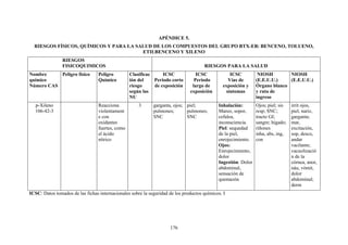 176
APÉNDICE 5.
RIESGOS FÍSICOS, QUÍMICOS Y PARA LA SALUD DE LOS COMPUESTOS DEL GRUPO BTX-EB: BENCENO, TOLUENO,
ETILBENCENO Y XILENO
RIESGOS
FISICOQUIMICOS RIESGOS PARA LA SALUD
Nombre
químico
Número CAS
Peligro físico Peligro
Químico
Clasificac
ión del
riesgo
según las
NU
ICSC
Periodo corto
de exposición
ICSC
Periodo
largo de
exposición
ICSC
Vías de
exposición y
síntomas
NIOSH
(E.E.U.U.)
Órgano blanco
y ruta de
ingreso
NIOSH
(E.E.U.U.)
p-Xileno
106-42-3
Reacciona
violentament
e con
oxidantes
fuertes, como
el ácido
nítrico
3 garganta, ojos;
pulmones;
SNC
piel;
pulmones;
SNC
Inhalación:
Mareo, sopor,
cefalea,
inconsciencia.
Piel: sequedad
de la piel,
enrojecimiento.
Ojos:
Enrojecimiento,
dolor
Ingestión: Dolor
abdominal,
sensación de
quemazón
Ojos; piel; sis
resp; SNC;
tracto GI;
sangre; hígado;
riñones
inha, abs, ing,
con
irrit ojos,
piel, nariz,
garganta;
mar,
excitación,
sop, desco,
andar
vacilante;
vacuolizació
n de la
córnea, anor,
náu, vómit,
dolor
abdominal;
derm
ICSC: Datos tomados de las fichas internacionales sobre la seguridad de los productos químicos. I
 