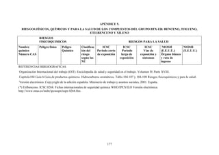 177
APÉNDICE 5.
RIESGOS FÍSICOS, QUÍMICOS Y PARA LA SALUD DE LOS COMPUESTOS DEL GRUPO BTX-EB: BENCENO, TOLUENO,
ETILBENCENO Y XILENO
RIESGOS
FISICOQUIMICOS RIESGOS PARA LA SALUD
Nombre
químico
Número CAS
Peligro físico Peligro
Químico
Clasificac
ión del
riesgo
según las
NU
ICSC
Periodo corto
de exposición
ICSC
Periodo
largo de
exposición
ICSC
Vías de
exposición y
síntomas
NIOSH
(E.E.U.U.)
Órgano blanco
y ruta de
ingreso
NIOSH
(E.E.U.U.)
REFERENCIAS BIBLIOGRAFICAS
Organización Internacional del trabajo (OIT). Enciclopedia de salud y seguridad en el trabajo. Volumen IV Parte XVIII.
Capítulo104 Guía 6 Guía de productos químicos. Hidrocarburos aromáticos. Tabla 104.107 y 104-108 Riesgos fisicoquímicos y para la salud.
Versión electrónica. Copyyright de la edición española. Ministerio de trabajo y asuntos sociales, 2001. España.
(*) Etilbenceno. ICSC:0268. Fichas internacionales de seguridad química WHO/IPCS/ILO Versión electrónica:
http://www.mtas.es/insht/ipcsnspn/nspn 0268.ftm.
 