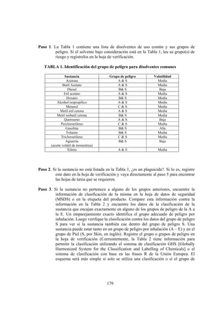 179
Paso 1. La Tabla 1 contiene una lista de disolventes de uso común y sus grupos de
peligro. Si el solvente bajo consideración está en la Tabla 1, lea su grupo(s) de
riesgo y regístrelos en la hoja de verificación.
TABLA 1. Identificación del grupo de peligro para disolventes comunes
Sustancia Grupo de peligro Volatilidad
Acetona A & S Media
Butil Acetato A & S Media
Diesel B& S Baja
Etil acetato A & S Media
Hexano B& S Media
Alcohol isopropílico A & S Media
Metanol C & S Media
Metil etil cetona A & S Media
Metil isobutil cetona B& S Media
Queroseno A & S Baja
Percloroetileno C & S Media
Gasolina B& S Alta
Tolueno B& S Media
Tricloroetileno C & S Media
Aguarrás
(aceite volátil de trementina)
B& S Baja
Xileno A & S Media
Paso 2. Si la sustancia no está listada en la Tabla 1, ¿es un plaguicida?. Si lo es, registre
este dato en la hoja de verificación y vaya directamente al paso 5 para encontrar
las hojas de tarea que se requieren.
Paso 3. Si la sustancia no pertenece a alguno de los grupos anteriores, encuentre la
información de clasificación de la misma en la hoja de datos de seguridad
(MSDS) o en la etiqueta del producto. Compare esta información contra la
información en la Tabla 2 y encuentre los datos de la clasificación de la
sustancia que encajan exactamente en alguno de los grupos de peligro de la A a
la E. Un emparejamiento exacto identifica el grupo adecuado de peligro por
inhalación. Luego verifique la clasificación contra los datos del grupo de peligro
S para ver si la sustancia también cae dentro del grupo de peligro S. Una
sustancia puede estar tanto en un grupo de peligro por inhalación (A – E) y en el
grupo de Piel (S, por Skin, en inglés). Registre el grupo o grupos de peligro en
la hoja de verificación (Corrientemente, la Tabla 2 tiene información para
permitir la clasificación utilizando el sistema de clasificación GHS [Globally
Harmonized System for the Classification and Labelling of Chemicals] o el
sistema de clasificación con base en las frases R de la Unión Europea. El
esquema será más simple si solo se utiliza una clasificación o si el grupo de
 