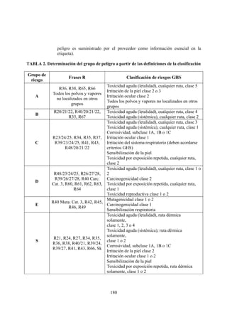180
peligro es suministrado por el proveedor como información esencial en la
etiqueta).
TABLA 2. Determinación del grupo de peligro a partir de las definiciones de la clasificación
Grupo de
riesgo
Frases R Clasificación de riesgos GHS
A
R36, R38, R65, R66
Todos los polvos y vapores
no localizados en otros
grupos
Toxicidad aguda (letalidad), cualquier ruta, clase 5
Irritación de la piel clase 2 o 3
Irritación ocular clase 2
Todos los polvos y vapores no localizados en otros
grupos
B
R20/21/22, R40/20/21/22,
R33, R67
Toxicidad aguda (letalidad), cualquier ruta, clase 4
Toxicidad aguda (sistémica), cualquier ruta, clase 2
C
R23/24/25, R34, R35, R37,
R39/23/24/25, R41, R43,
R48/20/21/22
Toxicidad aguda (letalidad), cualquier ruta, clase 3
Toxicidad aguda (sistémica), cualquier ruta, clase 1
Corrosividad, subclase 1A, 1B o 1C
Irritación ocular clase 1
Irritación del sistema respiratorio (deben acordarse
criterios GHS)
Sensibilización de la piel
Toxicidad por exposición repetida, cualquier ruta,
clase 2
D
R48/23/24/25, R26/27/28,
R39/26/27/28, R40 Carc.
Cat. 3, R60, R61, R62, R63,
R64
Toxicidad aguda (letalidad), cualquier ruta, clase 1 o
2
Carcinogenicidad clase 2
Toxicidad por exposición repetida, cualquier ruta,
clase 1
Toxicidad reproductiva clase 1 o 2
E
R40 Muta. Cat. 3, R42, R45,
R46, R49
Mutagenicidad clase 1 o 2
Carcinogenicidad clase 1
Sensibilización respiratoria
S
R21, R24, R27, R34, R35,
R36, R38, R40/21, R39/24,
R39/27, R41, R43, R66, Sk
Toxicidad aguda (letalidad), ruta dérmica
solamente,
clase 1, 2, 3 o 4
Toxicidad aguda (sistémica), ruta dérmica
solamente,
clase 1 o 2
Corrosividad, subclase 1A, 1B o 1C
Irritación de la piel clase 2
Irritación ocular clase 1 o 2
Sensibilización de la piel
Toxicidad por exposición repetida, ruta dérmica
solamente, clase 1 o 2
 