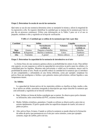 181
Etapa 2. Determinar la escala de uso de las sustancias
Qué tanto se usa de una sustancia determina cómo se manipula la misma y afecta la magnitud de
la exposición a ella. Se requiere identificar la cantidad que se maneja de la sustancia por lote (o
por día en procesos continuos). Utilice esta información en la Tabla 3 para ver si el uso es
pequeño, mediano o alto y regístrelo en la hoja de verificación.
TABLA 3. Cantidad que se utiliza de la sustancia (por lote o por día)
Cantidad Sólido Líquido
Peso Normalmente
recibido en
Volumen Normalmente
recibido en
Baja Gramos Paquetes o botellas Mililitros Botellas
Mediana Kilogramos Barriles o tambores Litros Tambores
Alta Toneladas A granel Metros cúbicos A granel
Etapa 3. Determinar la capacidad de la sustancia de introducirse en el aire
La forma física de una sustancia química afecta su probabilidad de entrar el aire. Para definir
este aspecto, en este esquema se utiliza la capacidad de convertirse en polvo para los sólidos y la
volatilidad para los líquidos. Mientras más polvorienta o volátil sea la sustancia, mayor será la
posibilidad de entrar al aire. Puede ser posible reducir la cantidad de la sustancia que se introduce
al aire comprándola y utilizándola en una forma diferente, como por ejemplo: remplazar los
polvos finos por perdigones o bolitas o por gránulos menos polvorientos; utilizar líquidos a una
temperatura menor.
3a: Sólidos
La capacidad de formar polvos de los materiales sólidos se clasifica en baja, media o alta.
Si se utiliza un sólido, encuentre enseguida la descripción que mejor describe la sustancia que
está utilizando y regístrela en la lista de verificación:
• Baja: Sólidos en forma de bolita o perdigón que se parten. Se observa poco polvo durante
su utilización, tales como bolitas de PVC, escamas enceradas.
• Media: Sólidos cristalinos, granulares. Cuando se utilizan se observa polvo, pero éste se
asienta rápidamente. El polvo queda sobre las superficies después de usarlo, tal como el
jabón en polvo.
• Alta: polvos finos, livianos. Cuando se utiliza la sustancia se puede observar la formación
de nubes de polvo que permanecen en el aire por varios minutos, como por ejemplo:
cemento, negro de carbón, polvo de tiza.
 
