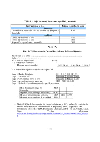 188
TABLA 8. Hojas de control de tarea de seguridad y ambiente
Descripción de la hoja Hoja de control de la tarea
Seguridad
Características esenciales de un sistema de bloqueo y
etiquetado
S100
Ambiente
Control de emisiones al aire E100
Control de emisiones al agua E200
Disposición segura de desechos sólidos E300
Anexo 1A.
Lista de Verificación de la Caja de Herramientas de Control Químico
Descripción de la tarea: ……………………………………………………………………
Fecha: ……………………………….
¿Es el material un plaguicida? Sí / No
Si la respuesta es afirmativa:
Hojas de tarea requeridas:
Si la respuesta es negativa: complete las Etapas 1 a 5
Etapa 1: Bandas de peligro:
Etapa 2: Escala de uso:
Etapa 3: Capacidad de entrar al aire:
Etapa 4. Abordaje de control requerido:
Etapa 5: Hojas de orientación de control específico por tarea
Hoja de tarea con riesgo por
inhalación
R100
Hojas de tarea con riesgo dérmico (S) Sk100
Hojas de tarea con riesgo ambiental E100 E200 E300
Hojas de tarea con riesgo de seguridad S100
• Nieto O. Caja de herramientas de control químico de la OIT: traducción y adaptación.
Buenos Aires: Fundación Iberoamericana de Seguridad y Salud Ocupacional, 2004.
• International labor office (ILO). International Chemical Control Tool Kit. Ginebra. Suiza,
2004. Versión electrónica:
http://www.ilo.org/public/english/protection/safework/ctrl_banding/toolkit/main_guide.pd
f
P100 P101 P102 P103 P104
A B C D E S
Pequeña Mediana Alta
Pequeña Mediana Alta
100 200 300 400
 