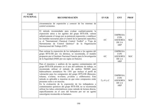 190
FASE
FUNCIONAL RECOMENDACIÓN EV/GR ENT PROF
circunstancias de exposición y conocer de los sistemas de
control existentes.
El método recomendado para evaluar cualitativamente la
exposición aérea a los agentes del grupo BTX-EB, valorar
subjetivamente el riesgo por su potencial exposición y establecer
las medidas necesarias para el control de la operación específica,
es el "International Chemical Control Toolkit" o "Caja de
Herramientas de Control Químico" de la Organización
Internacional del Trabajo (OIT).
4/C
EMPRESA
CON
ASESORÍA
DE LA
ARP
SGC
Para estimar la exposición de los trabajadores a los agentes del
grupo BTX-EB por vía dérmica, se recomienda, el modelo
propuesto por el Instituto Nacional Francés para la Investigación
de la Seguridad (INRS por sus siglas en francés).
4/C
EMPRESA
CON
ASESORÍA
DE LA
ARP
SGC
Para el muestreo y análisis de los agentes contaminantes del
grupo BTX-EB presentes en el aire del ambiente de trabajo, se
recomienda utilizar el método de análisis NIOSH para
hidrocarburos aromáticos No 1501 que incluye el perfil de
valoración para los compuestos del grupo BTX-EB (Benceno,
tolueno, o-xileno, m-xileno, p-xileno y etilbenceno). Este
método es aplicable a muestras en que estos compuestos están
presentes solos o en mezclas.
En la evaluación de la exposición de los trabajadores a
contaminantes químicos del grupo BTX-EB, no se recomienda
utilizar los tubos colorimétricos como método de lectura directa,
específicamente en el caso del benceno por ser un agente
cancerígeno reconocido en humanos.
2 y 4/ y C
EMPRESA
CON
ASESORÍA
DE LA
ARP
SGC
 