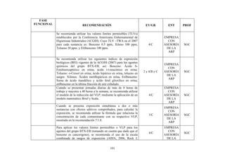 191
FASE
FUNCIONAL RECOMENDACIÓN EV/GR ENT PROF
Se recomienda utilizar los valores límites permisibles (TLVs)
establecidos por la Conferencia Americana Gubernamental de
Higienistas Industriales (ACGIH). Cuyo TLV –TWA en el 2007
para cada sustancia es: Benceno 0.5 ppm, Xileno 100 ppm,
Tolueno 20 ppm. y Etilbenceno 100 ppm.
4/C
EMPRESA
CON
ASESORÍA
DE LA
ARP
SGC
Se recomienda utilizar los siguientes índices de exposición
biológicos (BEI) vigentes de la ACGIH (2007) para los agentes
químicos del grupo BTX-EB, así: Benceno: Ácido S-
Fenilmercaptúrico en orina; ácido t-t-mucónico en orina.
Tolueno: o-Cresol en orina; ácido hipúrico en orina, tolueno en
sangre. Xilenos: Ácidos metilhipúricos en orina. Etilbenceno:
Suma de ácido mandélico y ácido fenil glioxílico en orina;
etilbenceno en la última fracción de aire exhalado.
2 y 4/B y C
EMPRESA
CON
ASESORÍA
DE LA
ARP
SGC
Cuando se presentan jornadas diarias de más de 8 horas de
trabajo y mayores a 40 horas a la semana, se recomienda utilizar
el modelo de la reducción del VLP, mediante la aplicación de un
modelo matemático Brief y Scala.
4/C
EMPRESA
CON
ASESORÍA
DE LA
ARP
SGC
Cuando se presenta exposición simultánea a dos o más
sustancias con efectos aditivos comprobados, para calcular la
exposición, se recomienda utilizar la fórmula que relaciona la
concentración de cada contaminante con su respectivo VLP,
mostrada en la recomendación 7.1.8.
3/C
EMPRESA
CON
ASESORÍA
DE LA
ARP
SGC
Para aplicar los valores límites permisibles o VLP para los
agentes del grupo BTX-EB (tomando en cuenta que dado que el
benceno es cancerígeno), se recomienda el uso de la escala
combinada de rangos de exposición (AIHA, 2006, Rock J,
4/C
EMPRESA
CON
ASESORÍA
DE LA
SGC
 