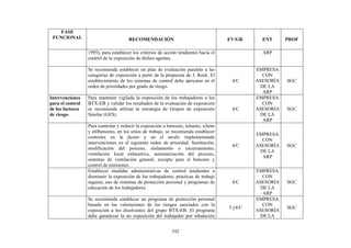 192
FASE
FUNCIONAL RECOMENDACIÓN EV/GR ENT PROF
1995), para establecer los criterios de acción tendientes hacia el
control de la exposición de dichos agentes.
ARP
Se recomienda establecer un plan de evaluación paralelo a las
categorías de exposición a partir de la propuesta de J. Rock. El
establecimiento de los sistemas de control debe apoyarse en el
orden de prioridades por grado de riesgo.
4/C
EMPRESA
CON
ASESORÍA
DE LA
ARP
SGC
Intervenciones
para el control
de los factores
de riesgo
Para mantener vigilada la exposición de los trabajadores a los
BTX-EB y validar los resultados de la evaluación de exposición
se recomienda utilizar la estrategia de Grupos de exposición
Similar (GES).
4/C
EMPRESA
CON
ASESORÍA
DE LA
ARP
SGC
Para controlar y reducir la exposición a benceno, tolueno, xileno
y etilbenceno, en los sitios de trabajo, se recomienda establecer
controles en la fuente y en el medio implementando
intervenciones en el siguiente orden de prioridad: Sustitución,
modificación del proceso, aislamiento o encerramiento,
ventilación local exhaustiva, automatización del proceso,
sistemas de ventilación general, excepto para el benceno y
control de emisiones.
4/C
EMPRESA
CON
ASESORÍA
DE LA
ARP
SGC
Establecer medidas administrativas de control tendientes a
disminuir la exposición de los trabajadores, prácticas de trabajo
seguras, uso de sistemas de protección personal y programas de
educación de los trabajadores.
4/C
EMPRESA
CON
ASESORÍA
DE LA
ARP
SGC
Se recomienda establecer un programa de protección personal
basado en las valoraciones de los riesgos asociados con la
exposición a los disolventes del grupo BTX-EB. El programa
debe garantizar la no exposición del trabajador por inhalación
3 y4/C
EMPRESA
CON
ASESORÍA
DE LA
SGC
 