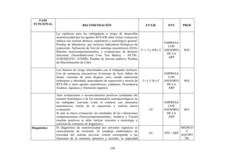 194
FASE
FUNCIONAL RECOMENDACIÓN EV/GR ENT PROF
La vigilancia para los trabajadores a riesgo de desarrollar
neurotoxicidad por los agentes BTX-EB, debe incluir evaluación
médica con examen dérmico, respiratorio y neurológico general.
Pruebas de laboratorio, que incluyen indicadores biológicos de
exposición. Aplicación de Test de síntomas neurotóxicos (Q16).
Baterías neurocomportamentales, o evaluaciones de dominio
funcional, (Neurobehavioral Core Test Battery – NCTB-,
EUROQUEST, ATSDR). Pruebas de función auditiva. Pruebas
de Discriminación de Color.
2++, 3 y 4/B y C
EMPRESA
CON
ASESORÍA
DE LA
ARP
SGC
Los factores de riesgo relacionados con el trabajador incluyen:
Uso de sustancias psicoactivas (Consumo de licor, hábito de
fumar, consumo de otras drogas), sexo, estado nutricional
(sobrepeso y obesidad), antecedentes de exposición a mezcla de
BTX-EB u otros agentes neurotóxicos, embarazo. Procedencia
Asiática- Japonesa y Alteración orgánica.
2+ y 3/ B y C
EMPRESA
CON
ASESORÍA
DE LA
ARP
SGC
Ante evaluaciones o reconocimientos positivos resultantes del
examen neurológico o de los cuestionarios neuropsicológicos en
un trabajador conviene evitar el contacto con elementos
neurotóxicos, retirar de la exposición y realizar nueva
evaluación.
Si ante la nueva evaluación, los resultados de las valoraciones
complementarias (Neurocomportamentales, Auditivo y Visual)
resultan positivos se debe realizar remisión a neurología y
solicitud de exámenes de diagnóstico.
3/C
EMPRESA
CON
ASESORÍA
DE LA
ARP
SGC
Diagnóstico El diagnóstico de neurotoxicidad por solventes orgánicos es
esencialmente de exclusión. El complejo sindromático de
toxicidad del sistema nervioso central corresponde a las
funciones de la memoria operativa y reciente, la capacidad
4/C EPS - ARP
MÉDICO
Y
EQUIPO
DE
 