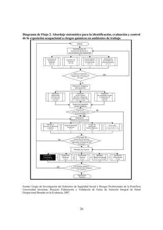 26
Diagrama de Flujo 2. Abordaje sistemático para la identificación, evaluación y control
de la exposición ocupacional a riesgos químicos en ambientes de trabajo
Inicio
Identificación de
Sustancias Químicas y
Circunstancias de Exposición
Inventario de
Sustancias
Químicas
(7.1.1)
Inventario de
Procesos
(7.1.1)
Fuerza Laboral
Circunstancias
de Exposición
(7.1.1)
Identificación
de medidas de
control existentes
(7.1.1)
Cuenta con información
suficiente para caracterizar: tipo,
tiempo, lugar y circunstancia
de riesgo?
NO
Valoracion Subjetiva
de Exposición
Valoración
Peligrosidad
Intrínseca de
la sustancia
(7.1.2)
Valoración
Vía de ingreso
(dérmica, inhalatoria
parenteral o digestiva)
(7.1.2-7.1.3)
SI
Valoración
de cantidades usadas
o producidas de
sustancia
(7.1.2)
El perfil de
Calificación de exposición
es concluyente?
Evaluación
Objetiva de Exposición
Medidas de Control
Evaluación
Estratégica
7.1.10 y 7.2.1
Protección
Personal
7.2.5
Prevención
Técnica
7.2.3
SI
NO
Las medidas aseguran
la NO exposición del trabajador
a la sustancia
NO
Métodos y
Técnicas de Muestreo
y Análisis
7.1.4
Medidas
Administrativas
7.2. 2 y 7.2.4
Formación
Información
7.2.6
Representatividad
Estadística
7.2.1
Grupos de
Exposición
Similar Objetivos
7.2.1
TLVs y BEIs
7.1.5-7.1.6-7.1.7
7.1.8-7.1.9-7.1.10
El indicador de
Exposición me permite
Concluir con niveles de confianza
Adecuados la exposición del
Trabajador?
SI
NO
Seguimiento
Periódico
Grupos de Exposición
Similar Subjetivos
Fuente: Grupo de Investigación del Subcentro de Seguridad Social y Riesgos Profesionales de la Pontificia
Universidad Javeriana, Proyecto Elaboración y Validación de Guías de Atención Integral de Salud
Ocupacional Basadas en la Evidencia, 2007.
 