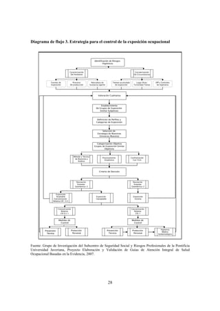 28
Diagrama de flujo 3. Estrategia para el control de la exposición ocupacional
Identificación de Riesgos
Higiénicos
Caracterización
Del Ambiente
Carcaterización
De Circunstancias
Prevención
Tecnica
Protección
Personal
Vigilancia
Médico
Epidemiológica
Valoración Cualitativa
Fuentes de
Exposición
Procesos
De producción
Naturaleza de
Sustancia/agente
Tiempo acumulado
de exposición
Lugar/Área/
Turnicidad/Tareas
EPP y Controles
de Ingeniería
Establecimiento
De Grupos de Exposición
Similar Subjetivos
Definición de Perfiles y
Categorías de Exposición
Selección de
Estrategia de Muestreo
(Universo/Muestra)
Categorización Objetiva
Grupos de Exposición Similar
Objetivos
Procesamiento
Estadístico
Confrontación
Con TLVs
Criterio de Decisión
Desviación
Estandar
Geometrica<2
Desviación
Estandar
Geométrica>2
Método y Técnica
de Muestreo y
Análisis
Exposición
Inaceptable
Exposición
Incierta
Exposición
Aceptable
Concentración
Relativa CR< 0.5
Concentración
Relativa
CR 0.5-1
Concentración
Relativa
CR>1
Medidas de
Control
Prevención
Técnica
Protección
Personal
Medidas de
Control
Fuente: Grupo de Investigación del Subcentro de Seguridad Social y Riesgos Profesionales de la Pontificia
Universidad Javeriana, Proyecto Elaboración y Validación de Guías de Atención Integral de Salud
Ocupacional Basadas en la Evidencia, 2007.
 