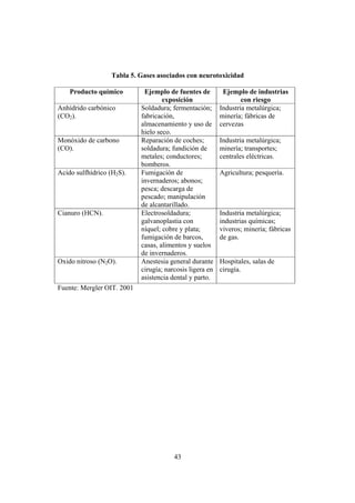 43
Tabla 5. Gases asociados con neurotoxicidad
Producto químico Ejemplo de fuentes de
exposición
Ejemplo de industrias
con riesgo
Anhídrido carbónico
(CO2).
Soldadura; fermentación;
fabricación,
almacenamiento y uso de
hielo seco.
Industria metalúrgica;
minería; fábricas de
cervezas
Monóxido de carbono
(CO).
Reparación de coches;
soldadura; fundición de
metales; conductores;
bomberos.
Industria metalúrgica;
minería; transportes;
centrales eléctricas.
Acido sulfhídrico (H2S). Fumigación de
invernaderos; abonos;
pesca; descarga de
pescado; manipulación
de alcantarillado.
Agricultura; pesquería.
Cianuro (HCN). Electrosoldadura;
galvanoplastia con
níquel; cobre y plata;
fumigación de barcos,
casas, alimentos y suelos
de invernaderos.
Industria metalúrgica;
industrias químicas;
viveros; minería; fábricas
de gas.
Oxido nitroso (N2O). Anestesia general durante
cirugía; narcosis ligera en
asistencia dental y parto.
Hospitales, salas de
cirugía.
Fuente: Mergler OIT. 2001
 