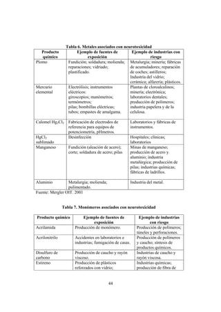 44
Tabla 6. Metales asociados con neurotoxicidad
Producto
químico
Ejemplo de fuentes de
exposición
Ejemplo de industrias con
riesgo
Plomo Fundición; soldadura; molienda;
reparaciones; vidriado;
plastificado.
Metalurgia; minería; fábricas
de acumuladores; reparación
de coches; astilleros;
Industria del vidrio;
cerámica; alfarería; plásticos.
Mercurio
elemental
Electrólisis; instrumentos
eléctricos:
giroscopios; manómetros;
termómetros;
pilas; bombillas eléctricas;
tubos; empastes de amalgama.
Plantas de cloroalcalinos;
minería; electrónica;
laboratorios dentales;
producción de polímeros;
industria papelera y de la
celulosa.
Calomel Hg2Cl2 Fabricación de electrodos de
referencia para equipos de
potenciometría, pHmetros.
Laboratorios y fábricas de
instrumentos.
HgCl2
sublimado
Desinfección Hospitales; clínicas;
laboratorios
Manganeso Fundición (aleación de acero);
corte; soldadura de acero; pilas
Minas de manganeso;
producción de acero y
aluminio; industria
metalúrgica; producción de
pilas; industrias químicas;
fábricas de ladrillos.
Aluminio Metalurgia; molienda;
pulimentado.
Industria del metal.
Fuente: Mergler OIT. 2001
Tabla 7. Monómeros asociados con neurotoxicidad
Producto químico Ejemplo de fuentes de
exposición
Ejemplo de industrias
con riesgo
Acrilamida Producción de monómero. Producción de polímeros;
túneles y perforaciones.
Acrilonitrilo Accidentes en laboratorios e
industrias; fumigación de casas.
Producción de polímeros
y caucho; síntesis de
productos químicos.
Disulfuro de
carbono
Producción de caucho y rayón
viscoso.
Industrias de caucho y
rayón viscosa.
Estireno Producción de plásticos
reforzados con vidrio;
Industrias químicas;
producción de fibra de
 