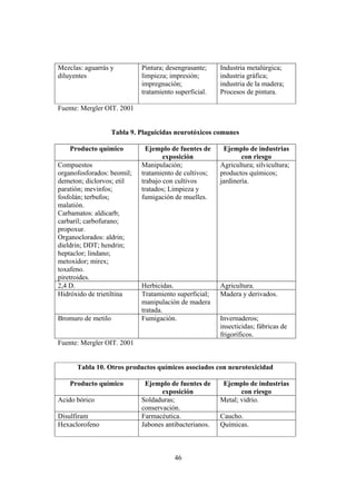 46
Mezclas: aguarrás y
diluyentes
Pintura; desengrasante;
limpieza; impresión;
impregnación;
tratamiento superficial.
Industria metalúrgica;
industria gráfica;
industria de la madera;
Procesos de pintura.
Fuente: Mergler OIT. 2001
Tabla 9. Plaguicidas neurotóxicos comunes
Producto químico Ejemplo de fuentes de
exposición
Ejemplo de industrias
con riesgo
Compuestos
organofosforados: beomil;
demeton; diclorvos; etil
paratión; mevinfos;
fosfolán; terbufos;
malatión.
Carbamatos: aldicarb;
carbaril; carbofurano;
propoxur.
Organoclorados: aldrin;
dieldrin; DDT; hendrin;
heptaclor; lindano;
metoxidor; mirex;
toxafeno.
piretroides.
Manipulación;
tratamiento de cultivos;
trabajo con cultivos
tratados; Limpieza y
fumigación de muelles.
Agricultura; silvicultura;
productos químicos;
jardinería.
2,4 D. Herbicidas. Agricultura.
Hidróxido de trietiltina Tratamiento superficial;
manipulación de madera
tratada.
Madera y derivados.
Bromuro de metilo Fumigación. Invernaderos;
insecticidas; fábricas de
frigoríficos.
Fuente: Mergler OIT. 2001
Tabla 10. Otros productos químicos asociados con neurotoxicidad
Producto químico Ejemplo de fuentes de
exposición
Ejemplo de industrias
con riesgo
Acido bórico Soldaduras;
conservación.
Metal; vidrio.
Disulfiram Farmacéutica. Caucho.
Hexaclorofeno Jabones antibacterianos. Químicas.
 