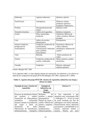 47
Hidrazina Agentes reductores. Química; ejército.
Fenol/Cresol Antisépticos. Plásticos; resinas;
productos químicos;
hospitales; laboratorios.
Piridina Desnaturalización del
etanol.
Química; textil.
Tetraetilo de plomo Aditivo de la gasolina. Química; transporte.
Arsina Pilas; insecticidas;
fundición.
Fundición; fábricas de
vidrio; cerámica; fábricas
de papel.
Litio Aditivo de aceites;
farmacéutica.
Petroquímica.
Selenio Fundición;
producción de
rectificadores;
Fundición; producción de
rectificadores;
Vulcanización; lubricante
para cuchillas;
antioxidantes.
Electrónica; fábricas de
vidrio; industria
metalúrgica; industria del
caucho.
Talio Raticida. Vidrio; productos de
vidrio.
Telurio Fundición; producción de
caucho; catalizador.
Metal; química; caucho;
electrónica.
Vanadio Fundición. Minería; siderurgia;
industria química.
Fuente: Mergler OIT. 2001
En la siguiente tabla, se citan algunas fuentes de exposición, las industrias y los efectos en
salud de los compuestos del grupo BTX-EB (Mergler, OIT 2001, Espinosa M.T, 2006)
Tabla 11. Agentes del grupo BTX-EB - fuentes de exposición, industrias con riesgo y
efectos en salud.
Ejemplo de usos y fuentes de
exposición
Ejemplo de
industrias con
riesgo
Efectos (*)
Benceno
Procesos de destilación directa
del petróleo y carbón.
Generación de hidrocarburos
aromáticos incluyendo
benceno durante la producción
del coque a partir de
destilación de hulla.
Operaciones de manufactura,
almacenamiento, transporte,
Refinería de
petróleo y plantas
petroquímicas.
Plantas de coque y
carbón. Fábricas de
pintura y pegantes.
Industria
metalmecánica.
Industria química.
A: Una exposición a una
atmósfera muy concentrada (500
a 1000 ppm o 5 – 10 ml vía oral)
da como resultado una fase de
embriaguez con euforia marcada.
Posteriormente mareo, alteración
psicomotora e inestabilidad en la
marcha, confusión mental y
nauseas. Muerte por paro
 