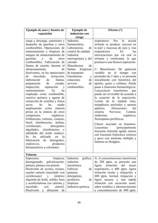 48
Ejemplo de usos y fuentes de
exposición
Ejemplo de
industrias con
riesgo
Efectos (*)
carga y descarga, suministro y
despacho de gasolina y otros
combustibles. Operaciones de
mantenimiento y limpieza de
tanques de almacenamiento de
gasolina y de otros
combustibles. Fabricación de
llantas de caucho, durante el
almacenamiento de
disolventes, en las operaciones
de mezclado, extracción,
elaboración de llantas,
preparación de curado,
inspección, reparación y
mantenimiento. Se ha
empleado como combustible,
reactivo químico y agente de
extracción de semillas y frutos
secos. Se ha usado
ampliamente como materia
prima en la síntesis de otros
compuestos orgánicos:
Etilbenceno, estireno, cumeno,
fenol, nitrobenceno, anilina,
ciclohexano, detergentes
alquilados, clorobenceno y
anhídrido del ácido maléico.
Se ha utilizado en la
fabricación de detergentes,
explosivos, productos
farmacéuticos y colorantes.
Industria
farmacéutica.
Laboratorios de
control de calidad.
Industria
marroquinera y del
calzado.
Manufactura de
llantas. Empresas
de transporte.
Gasolineras y
estaciones de
servicio de
combustibles.
respiratorio. Por la acción
irritante se produce: escozor en
la piel y mucosas de ojos y vías
respiratorias. En las
intoxicaciones por vía oral es
irritante y emetizante, lo que
promueve una bronco-aspiración.
C: Benzolismo: De aparición
variable en el tiempo con
promedio de 5 años y se presenta
inicialmente con trastornos del
apetito, gusto y cefaleas. Puede
pasar a trastornos hematológicos:
Leucocitosis transitorias, que
puede ser reversible de acuerdo a
la cesación de la exposición,
Lesión de la médula ósea,
metaplasias mieloides y anemia
aplásica. Alteraciones del
sistema Nervioso Central,
síndromes orgánicos,
Neuropatías periféricas.
Cáncer asociado en humanos:
Leucemias (principalmente
leucemia mieloide aguda, menos
con leucemia linfocítica crónica)
y poco con mieloma múltiple y
linfoma no Hodgkin.
Tolueno
Impresión; limpieza;
desengrasado; galvanización;
pintura; pintura con pistola.
Disolvente de aceites, resinas,
caucho natural (mezclado con
ciclohexano) y sintético
alquitrán de hulla, asfalto, brea
y acetilcelulosas (en caliente y
mezclado con etanol).
Disolvente y diluyente de
Industria gráfica;
industria
electrónica.
Fabricas de
pinturas,
detergentes,
productos de
limpieza.
Industria química.
A: A concentraciones transitorias
de 200 ppm, se presenta una
ligera irritación del tracto
respiratorio; a 400 ppm, ligera
irritación ocular y relajación; a
600 ppm, laxitud, relajación y
ligera nausea; y una rápida
irritación con secreción nasal,
sabor metálico y adormecimiento
a concentraciones de 800 ppm.
 