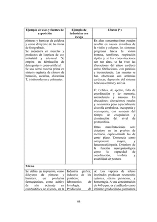 49
Ejemplo de usos y fuentes de
exposición
Ejemplo de
industrias con
riesgo
Efectos (*)
pinturas y barnices de celulosa
y como diluyente de las tintas
de fotograbado.
Se encuentra en mezclas y
productos de limpieza de uso
industrial y artesanal. Se
emplea en fabricación de
detergentes y cuero artificial.
Se usa como materia prima en
síntesis orgánica de cloruro de
benzoilo, sacarina, cloramina
T, trinitrotolueno y colorantes.
En altas concentraciones pueden
resultar en nausea disturbios de
la visión y colapso, los síntomas
progresan hacia la visión
borrosa, temblores, respiración
rápida y sí las concentraciones
son tan altas, se ha visto las
alteraciones del ritmo cardíaco
como fibrilaciones, con parálisis
e inconsciencia. Las muertes se
han observado con arritmias
cardiacas, depresión del sistema
nervioso central y asfixia.
C: Cefalea, de apetito, falta de
coordinación y de memoria,
somnolencia y nauseas. En
abusadores: alteraciones renales
y neuronales pero especialmente
distrofia cerebelosa. leucopenia y
neutropenia, con aumento del
tiempo de coagulación y
disminución del nivel de
protrombina.
Otras manifestaciones son:
deterioro en las pruebas de
memoria, especialmente las de
corto plazo. Demencia como
componente mayor, y
leucoencefalopatía. Deterioro de
la función neuropsicológica
como la capacidad de
coordinación, temblor y
estabilidad de postura
Xileno
Se utiliza en impresión, como
diluyente de pinturas y
barnices, en productos
farmacéuticos, como aditivo
de alto octanaje en
combustibles de aviones, en la
Industria gráfica;
industria de los
plásticos;
laboratorios de
histología.
Producción de
A: Los vapores de xileno
inspirados producen neumonitis
química, edema pulmonar, y
hemorragia. A una concentración
de 460 ppm, es clasificado como
irritante; produciendo quemadura
 