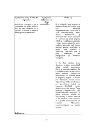 50
Ejemplo de usos y fuentes de
exposición
Ejemplo de
industrias con
riesgo
Efectos (*)
síntesis de colorantes y en la
producción de ácidos ftálicos.
Por ser buen diluyente de la
parafina se utiliza en técnicas
histológicas de laboratorio.
combustibles. de la conjuntiva y de la cornea al
contacto directo de los ojos y en
piel, sequedad,
resquebrajamiento y vesículas. A
altas concentraciones, puede
incluir ruborización y
enrojecimiento facial, sensación
de aumento de calor corporal
debido a vasodilatación, además,
vértigo, temor, salivación, estrés
cardiaco, depresión del sistema
nervioso central, confusión, y
coma. Puede conducir a
fibrilación ventricular fatal, o
paro respiratorio, por
precipitación de hormonas
endógenas.
C: Se han señalado como
síntomas, cefalea, irritabilidad,
fatiga, laxitud, somnolencia
diurna e insomnio nocturno. La
exposición crónica a sus vapores
puede producir conjuntivitis,
resecamiento de mucosa nasal,
de garganta y de piel. Los efectos
por inhalación pueden causar
depresión del SNC, caracterizado
por parestesias, pérdida de
memoria, debilidad, vértigo,
jaqueca, anorexia, nausea. Puede
presentar hepatomegalia con
alteración hepática y necrosis. Se
puede presentar anemia. La
linfocitosis y la anemia aplásica,
se ha observan como resultado
de la posible contaminación con
benceno. Alteraciones
neuropsicológicas y de reacción
motora.
Etilbenceno
 
