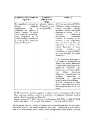 51
Ejemplo de usos y fuentes de
exposición
Ejemplo de
industrias con
riesgo
Efectos (*)
Es un producto intermedio en
síntesis orgánicas,
especialmente en la
producción de estireno y
caucho sintético. Se utiliza
como disolvente o diluyente;
como componente de los
combustibles para automóviles
y aviones y en la fabricación
de acetato de celulosa.
Industria química.
Producción y uso
de combustibles.
A: A nivel experimental (2.000 a
8.000 ppm): Ataxia asociada con
efectos narcóticos; cambios
posturales; vigilia disminuida;
disturbios al caminar y de la
movilidad; y coordinación
psicomotora deteriorada.
Síntomas de irritación de las
mucosas y vías respiratorias
altas, los ojos y la boca por
exposición a vapores. Los
efectos depresores se hacen
presentes seguidos de
convulsiones y muerte debida a
la severa depresión del centro
respiratorio.
C: La exposición prolongada a
los vapores de etilbenceno por
arriba de los límites permisibles
ha demostrado que puede causar
alteraciones funcionales del
sistema nervioso, irritación de las
vías aéreas superiores,
alteraciones hematológicas (en
particular leucopenia y
linfocitosis) y trastornos
hepáticos y de las vías biliares.
A nivel experimental (< 2.000
ppm): Prolongación del 30% en
potenciales evocados en las ratas
wistar.
(*) M: mecanismo; A: efectos agudos; C: efectos crónicos. Neuropatía: disfunción de
fibras nerviosas periféricas motoras y sensitivas. Encefalopatía: disfunción cerebral
debida a deterioro generalizado del cerebro.
Fuente: Mergler OIT, 2001; Espinosa y colaboradores INC 2006; ATSDR BTX-EB,
(1999, 2000, 1995, 1999); LaDou J 2006, Cuesta F (1991), Goldfrank¨s L, 2002
Se debe prestar atención a fuentes de exposición no ocupacional asociadas con actividades
artesanales, estéticas y de limpieza doméstica, entre otras. La exposición en estos casos se
debe al uso de disolventes, lacas, esmaltes, ceras, desengrasantes, tintas, pinturas, gasolina,
 