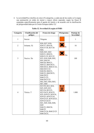 60
• La severidad S se clasifica en cinco (5) categorías, a cada una de las cuales se le asigna
una puntuación en orden de menor a mayor efecto esperado, según las frases R
asignadas específicamente para el agente de interés y de acuerdo con la clasificación
de peligrosidad dada por la Unión Europea (tabla 12):
Tabla 12. Severidad (S) según el INRS
Categoría Clasificación del
peligro
Frases de riesgo Pictograma Puntaje de
Severidad
1 Inocuo Ninguna 1
2 Irritante. Xi
R36, R37, R38,
R36/37, R36/38,
R36/37/38, R37/38
R66.
Xi
10
3 Nocivo. Xn
R20, R21, R22
R20/21, R20/22,
R20/21/22, R21/22
R33, R34, R40, R42,
R43, R42/43
R68/20, R68/21,
R68/22, R68/20/21,
R68/20/22, R68/21/22,
R68/20/21/22
R48/20, R48/21,
R48/22, R48/20/21,
R48/20/22
R48/21/22,
R48/20/21/22
R62, R63, R64, R65,
R67, R68
Xn
100
4 Tóxico. T
R15/29, R23, R24,
R25, R29, R31
R23/24, R23/25,
R23/24/25, R24/25,
R35, R39/23, R39/24,
R39/25. R39/23/24,
R39/23/25, R39/24/25,
R39/23/24/25.
R41, R45, R46, R48,
R49
R48/23, R48/24,
R48/25
R48/23/24, R48/23/25
R48/24/25,
T
1.000
 