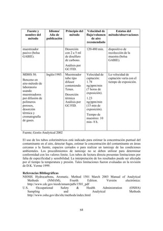 68
Fuente y
nombre del
método
Idioma/
Año de
publicación
Principio del
método
Velocidad de
flujo/volumen
de aire
recomendado
Estatus del
método/observaciones
muestreador
pasivo (bolsa
GABIE).
Desorción
con 2 a 5 ml
de disulfuro
de carbono.
Análisis por
GC/FID.
120-480 min. dispositivo de
recolección de la
muestra (bolsa
GABIE).
MDHS 50.
Benceno en
aire-método de
laboratorio
usando
muestreadores
por difusión de
polímeros
porosos,
desorción
térmica y
cromatografía
de gases.
Inglés/1985. Muestreador
tubo tipo
difusor
conteniendo
Tenax.
Desorción
térmica
Análisis por
GC/FID.
Velocidad de
captación:
1.78
ng/ppm/min
(7 horas de
exposición).
1.23
ng/ppm/min
(15 min de
exposición).
Tiempo de
muestreo: 10
min- 8 h.
La velocidad de
captación varía con el
tiempo de exposición.
Fuente; Gestis-Analytical 2002
El uso de los tubos colorimétricos está indicado para estimar la concentración puntual del
contaminante en el aire, detectar fugas, estimar la concentración del contaminante en áreas
cercanas a la fuente, espacios cerrados o para realizar un tamizaje de las condiciones
ambientales. Los procedimientos de tamizaje no se deben utilizar para determinar
conformidad con los valores límite. Los tubos de lectura directa presentan limitaciones por
falta de especificidad y sensibilidad. La interpretación de los resultados puede ser afectada
por el tiempo la temperatura y presión. Tales limitaciones fueron evaluadas en la revisión
de D.K. Verme 1999.
Referencias Bibliográficas
NIOSH. Hydrocarbons, Aromatic. Method 1501 March 2003 Manual of Analytical
Methods (NMAM), Fourth Edition. Versión electrónica:
http://www.cdc.gov/niosh/nmam/pdfs/1501_pdf
U.S. Occupational Safety & Health Administration (OSHA)
Sampling and Analytical Methods
http://www.osha.gov/dts/sltc/methods/index.html
 