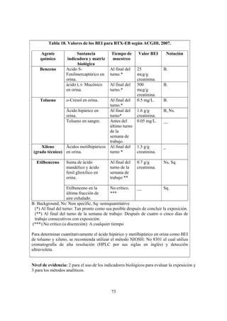 73
Tabla 18. Valores de los BEI para BTX-EB según ACGIH, 2007.
Agente
químico
Sustancia
indicadora y matriz
biológica
Tiempo de
muestreo
Valor BEI Notación
Acido S-
Fenilmercaptúrico en
orina.
Al final del
turno.*
25
mcg/g
creatinina.
B.Benceno
ácido t, t- Mucónico
en orina.
Al final del
turno.*
500
mcg/g
creatinina.
B.
o-Cresol en orina. Al final del
turno.*
0.5 mg/L. B.
Ácido hipúrico en
orina.
Al final del
turno*
1.6 g/g
creatinina.
B, Ns.
Tolueno
Tolueno en sangre. Antes del
último turno
de la
semana de
trabajo.
0.05 mg/L. __
Xileno
(grado técnico)
Ácidos metilhipúricos
en orina.
Al final del
turno *
1.5 g/g
creatinina.
_
Suma de ácido
mandélico y ácido
fenil glioxílico en
orina.
Al final del
turno de la
semana de
trabajo **
0.7 g/g
creatinina.
Ns, Sq.Etilbenceno
Etilbenceno en la
última fracción de
aire exhalado.
No crítico.
***
__ Sq.
B: Background, Ns: Non specific, Sq: semiquantitative
(*) Al final del turno: Tan pronto como sea posible después de concluir la exposición.
(**) Al final del turno de la semana de trabajo: Después de cuatro o cinco días de
trabajo consecutivos con exposición.
(***) No critico (a discreción): A cualquier tiempo
Para determinar cuantitativamente el ácido hipúrico y metilhipúrico en orina como BEI
de tolueno y xileno, se recomienda utilizar el método NIOSH: No 8301 el cual utiliza
cromatografía de alta resolución (HPLC por sus siglas en inglés) y detección
ultravioleta.
Nivel de evidencia: 2 para el uso de los indicadores biológicos para evaluar la exposición y
3 para los métodos analíticos.
 