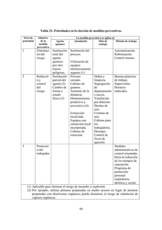 94
Tabla 23. Prioridades en la elección de medidas preventivas.
La medida preventiva se aplica alNivel de
prioridad
Objetivo
de la
medida
preventiva
Agente
químico
Instalación Sitio de
trabajo
Método de trabajo
1 Eliminaci
ón del
riesgo.
Sustitución
total del
agente
químico
por otro
menos
peligroso.
Sustitución del
proceso.
Utilización de
equipos
intrínsecamente
seguros (1)
Automatización.
Robotización.
Control remoto.
2 Reducció
n y
control
del
riesgo.
Sustitución
parcial del
agente (2)
Cambio de
forma o
estado
físico (3)
Proceso
cerrado.
Cabinas de
guantes.
Aumento de la
distancia.
Mantenimiento
predictivo y
preventivo (4)
Extracción
localizada.
Equipos con
extracción local
incorporada.
Cubetas de
retención.
Orden y
limpieza.
Segregación
de
departamento
s sucios.
Ventilación
por dilución.
Duchas de
aire.
Cortinas de
aire.
Cabinas para
los
trabajadores.
Drenajes.
Control de
focos de
ignición.
Buenas prácticas
de trabajo.
Supervisión.
Horarios
reducidos.
3 Protecció
n del
trabajador
.
Medidas
administrativas de
control orientadas
hacia la reducción
de los tiempos de
exposición.
Programa de
protección
personal
respiratoria,
dérmica y ocular.
(1) Aplicable para eliminar el riesgo de incendio o explosión.
(2) Por ejemplo, utilizar pinturas preparadas en medio acuoso en lugar de pinturas
preparadas con disolventes orgánicos puede disminuir el riesgo de inhalación de
vapores orgánicos.
 