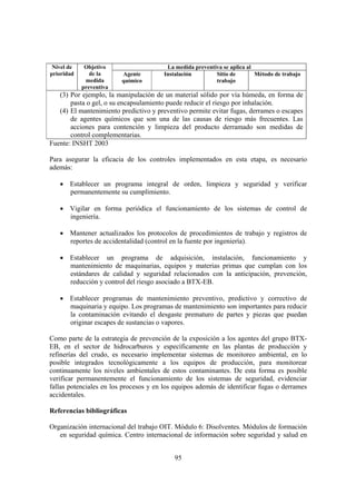 95
La medida preventiva se aplica alNivel de
prioridad
Objetivo
de la
medida
preventiva
Agente
químico
Instalación Sitio de
trabajo
Método de trabajo
(3) Por ejemplo, la manipulación de un material sólido por vía húmeda, en forma de
pasta o gel, o su encapsulamiento puede reducir el riesgo por inhalación.
(4) El mantenimiento predictivo y preventivo permite evitar fugas, derrames o escapes
de agentes químicos que son una de las causas de riesgo más frecuentes. Las
acciones para contención y limpieza del producto derramado son medidas de
control complementarias.
Fuente: INSHT 2003
Para asegurar la eficacia de los controles implementados en esta etapa, es necesario
además:
• Establecer un programa integral de orden, limpieza y seguridad y verificar
permanentemente su cumplimiento.
• Vigilar en forma periódica el funcionamiento de los sistemas de control de
ingeniería.
• Mantener actualizados los protocolos de procedimientos de trabajo y registros de
reportes de accidentalidad (control en la fuente por ingeniería).
• Establecer un programa de adquisición, instalación, funcionamiento y
mantenimiento de maquinarias, equipos y materias primas que cumplan con los
estándares de calidad y seguridad relacionados con la anticipación, prevención,
reducción y control del riesgo asociado a BTX-EB.
• Establecer programas de mantenimiento preventivo, predictivo y correctivo de
maquinaria y equipo. Los programas de mantenimiento son importantes para reducir
la contaminación evitando el desgaste prematuro de partes y piezas que puedan
originar escapes de sustancias o vapores.
Como parte de la estrategia de prevención de la exposición a los agentes del grupo BTX-
EB, en el sector de hidrocarburos y específicamente en las plantas de producción y
refinerías del crudo, es necesario implementar sistemas de monitoreo ambiental, en lo
posible integrados tecnológicamente a los equipos de producción, para monitorear
continuamente los niveles ambientales de estos contaminantes. De esta forma es posible
verificar permanentemente el funcionamiento de los sistemas de seguridad, evidenciar
fallas potenciales en los procesos y en los equipos además de identificar fugas o derrames
accidentales.
Referencias bibliográficas
Organización internacional del trabajo OIT. Módulo 6: Disolventes. Módulos de formación
en seguridad química. Centro internacional de información sobre seguridad y salud en
 