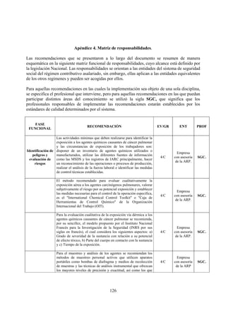126
Apéndice 4. Matriz de responsabilidades.
Las recomendaciones que se presentaron a lo largo del documento se resumen de manera
esquemática en la siguiente matriz funcional de responsabilidades, cuyo alcance está definido por
la legislación Nacional. Las responsabilidades se orientan a las entidades del sistema de seguridad
social del régimen contributivo asalariado, sin embargo, ellas aplican a las entidades equivalentes
de los otros regímenes y pueden ser acogidas por ellos.
Para aquellas recomendaciones en las cuales la implementación sea objeto de una sola disciplina,
se especifica el profesional que interviene, pero para aquellas recomendaciones en las que puedan
participar distintos áreas del conocimiento se utilizó la sigla SGC, que significa que los
profesionales responsables de implementar las recomendaciones estarán establecidos por los
estándares de calidad determinados por el sistema.
FASE
FUNCIONAL
RECOMENDACIÓN EV/GR ENT PROF
Identificación de
peligros y
evaluación de
riesgos
Las actividades mínimas que deben realizarse para identificar la
exposición a los agentes químicos causantes de cáncer pulmonar
y las circunstancias de exposición de los trabajadores son:
disponer de un inventario de agentes químicos utilizados o
manufacturados, utilizar las diferentes fuentes de información
como las MSDS y los registros de IARC principalmente, hacer
un reconocimiento de las operaciones o procesos de producción,
realizar el análisis de la fuerza laboral e identificar las medidas
de control técnicas establecidas.
4/C
Empresa
con asesoría
de la ARP.
SGC.
El método recomendado para evaluar cualitativamente la
exposición aérea a los agentes carcinógenos pulmonares, valorar
subjetivamente el riesgo por su potencial exposición y establecer
las medidas necesarias para el control de la operación específica,
es el "International Chemical Control Toolkit" o "Caja de
Herramientas de Control Químico" de la Organización
Internacional del Trabajo (OIT).
4/C
Empresa
con asesoría
de la ARP.
SGC.
Para la evaluación cualitativa de la exposición vía dérmica a los
agentes químicos causantes de cáncer pulmonar se recomienda,
por su sencillez, el modelo propuesto por el Instituto Nacional
Francés para la Investigación de la Seguridad (INRS por sus
siglas en francés), el cual considera los siguientes aspectos: a)
Grado de severidad de la sustancia con relación a su potencial
de efecto tóxico, b) Parte del cuerpo en contacto con la sustancia
y c) Tiempo de la exposición.
4/C
Empresa
con asesoría
de la ARP.
SGC.
Para el muestreo y análisis de los agentes se recomiendan los
métodos de muestreo personal activos que utilicen aparatos
portátiles como bombas de diafragma y medios de recolección
de muestras y las técnicas de análisis instrumental que ofrezcan
los mayores niveles de precisión y exactitud, así como los que
4/C
Empresa
con asesoría
de la ARP
SGC.
 