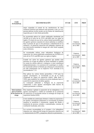 127
FASE
FUNCIONAL
RECOMENDACIÓN EV/GR ENT PROF
mejor respondan al control de las interferencias de otras
sustancias químicas que pudiesen estar presentes y que a su vez,
permita detectar niveles acorde con los límites de cuantificación
requeridos por el valor limite permisible.
Se recomienda aplicar los valores publicados anualmente por
ACGIH en el texto de los TLVs and BEIs (por sus siglas en
inglés). El criterio de uso de los valores límites permisibles para
los agentes químicos causantes de cáncer pulmonar se establece
bajo la premisa de que la sola presencia o identificación de la
sustancia y la potencial exposición del trabajador requieren de
una intervención inmediata al margen del valor límite aceptado
como referencia.
4/C
Empresa
con asesoría
de la ARP.
SGC.
Se recomiendan utilizar como indicadores biológicos de
exposición, los valores publicados anualmente por ACGIH en el
texto de los TLVs and BEIs (por sus siglas en inglés).
4/C
Empresa
con asesoría
de la ARP.
SGC.
Cuando son varios los agentes químicos que pueden estar
presentes en el lugar de trabajo en forma simultánea se tendrán
en cuenta los efectos aditivos o sinérgicos si estos contribuyen
independientemente a la ocurrencia de la patología en estudio.
Se recomienda utilizar la fórmula que relaciona la concentración
de cada contaminante con su respectivo VLP, mostrada en la
recomendación 7.1.8.
4/C
Empresa
con asesoría
de la ARP.
SGC.
Para aplicar los valores límites permisibles o VLP para los
agentes carcinógenos, se recomienda el uso de la escala
combinada de rangos de exposición (AIHA, 2006, Rock J,
1995), para establecer los criterios de acción tendientes hacia el
control de la exposición de dichos agentes.
La evaluación ambiental y biológica de la exposición
ocupacional a estos agentes carcinógenos debe hacerse de
manera permanente o continua.
4/C
Empresa
con asesoría
de la ARP.
SGC.
Intervenciones
para el control
de los factores de
riesgo
Para mantener vigilada la exposición de los trabajadores a los
agentes carcinógenos y validar los resultados de la evaluación
de exposición se recomienda utilizar la estrategia de Grupos de
exposición Similar (GES).
4/C
Empresa
con asesoría
de la ARP.
SGC.
Como medidas de control para eliminar o reducir la exposición a
los agentes carcinógenos pulmonares se recomienda en primera
instancia la sustitución o eliminación, seguido del diseño e
instalación de procesos cerrados o automatizados, sistemas de
ventilación localizada, entre otras.
4/C
Empresa
con asesoría
de la ARP
SGC.
Las acciones recomendadas en el receptor o los trabajadores
expuestos son: reducción del tiempo de exposición, dotación uso
y mantenimiento de EPP, y programas educativos permanentes.
4/C
Empresa
con asesoría
de la ARP.
SGC.
 
