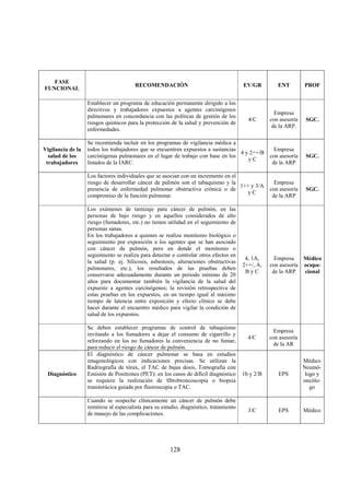 128
FASE
FUNCIONAL
RECOMENDACIÓN EV/GR ENT PROF
Establecer un programa de educación permanente dirigido a los
directivos y trabajadores expuestos a agentes carcinógenos
pulmonares en concordancia con las políticas de gestión de los
riesgos químicos para la protección de la salud y prevención de
enfermedades.
4/C
Empresa
con asesoría
de la ARP.
SGC.
Vigilancia de la
salud de los
trabajadores
Se recomienda incluir en los programas de vigilancia médica a
todos los trabajadores que se encuentren expuestos a sustancias
carcinógenas pulmonares en el lugar de trabajo con base en los
listados de la IARC.
4 y 2++/B
y C
Empresa
con asesoría
de la ARP
SGC.
Los factores individuales que se asocian con un incremento en el
riesgo de desarrollar cáncer de pulmón son el tabaquismo y la
presencia de enfermedad pulmonar obstructiva crónica o de
compromiso de la función pulmonar.
1++ y 3/A
y C
Empresa
con asesoría
de la ARP
SGC.
Los exámenes de tamizaje para cáncer de pulmón, en las
personas de bajo riesgo y en aquellos considerados de alto
riesgo (fumadores, etc.) no tienen utilidad en el seguimiento de
personas sanas.
En los trabajadores a quienes se realiza monitoreo biológico o
seguimiento por exposición a los agentes que se han asociado
con cáncer de pulmón, pero en donde el monitoreo o
seguimiento se realiza para detectar o controlar otros efectos en
la salud (p. ej. Silicosis, asbestosis, alteraciones obstructivas
pulmonares, etc.), los resultados de las pruebas deben
conservarse adecuadamente durante un periodo mínimo de 20
años para documentar también la vigilancia de la salud del
expuesto a agentes carcinógenos; la revisión retrospectiva de
estas pruebas en los expuestos, en un tiempo igual al máximo
tiempo de latencia entre exposición y efecto clínico se debe
hacer durante el encuentro médico para vigilar la condición de
salud de los expuestos.
4, 1A,
2++/, A,
B y C
Empresa
con asesoría
de la ARP
Médico
ocupa-
cional
Se deben establecer programas de control de tabaquismo
invitando a los fumadores a dejar el consumo de cigarrillo y
reforzando en los no fumadores la conveniencia de no fumar,
para reducir el riesgo de cáncer de pulmón.
4/C
Empresa
con asesoría
de la AR
Diagnóstico
El diagnóstico de cáncer pulmonar se basa en estudios
imagenológicos con indicaciones precisas. Se utilizan la
Radriografía de tórax, el TAC de bajas dosis, Tomografía con
Emisión de Positrones (PET): en los casos de difícil diagnóstico
se requiere la realización de fibrobroncoscopia o biopsia
transtorácica guiada por fluoroscopia o TAC.
1b y 2/B EPS
Médico
Neumó-
logo y
oncólo-
go
Cuando se sospeche clínicamente un cáncer de pulmón debe
remitirse al especialista para su estudio, diagnóstico, tratamiento
de manejo de las complicaciones.
3/C EPS Médico
 