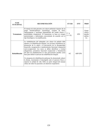 129
FASE
FUNCIONAL
RECOMENDACIÓN EV/GR ENT PROF
Tratamiento
El manejo de todo paciente con cáncer pulmonar requiere de un
grupo interdisciplinario (neumólogo, cirujano de tórax,
radioterapeuta y oncólogo) dependiendo del estado clínico y
posibilidades terapéuticas. El tratamiento se basa en cirugía,
quimioterapia y radioterapia concomitante de acuerdo con el
tipo histológico y la estadificación.
1+ y
1++/A
EPS
Grupo
clínico
interdis
ciplina-
rio.
Rehabilitación
La rehabilitación del trabajador con cáncer de pulmón debe
apuntar a la rehabilitación integral, con acciones simultáneas en:
promoción de la salud y la prevención de la discapacidad;
desarrollo, recuperación y mantenimiento funcional; integración
socio-ocupacional. Los casos se deben identificar y evaluar
(diagnóstico, pronóstico funcional ocupacional y formulación
del plan de rehabilitación) lo más precozmente posible como
base para definir el proceso de rehabilitación integral.
Un programa de rehabilitación pulmonar ha demostrado reducir
la disnea, incrementar el desempeño ante el ejercicio físico y
mejorar la calidad de vida. Debe ser parte integral del manejo
clínico de todos los pacientes con deterioro respiratorio.
4/C ARP-EPS
 