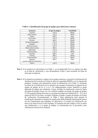 131
TABLA 1. Identificación del grupo de peligro para disolventes comunes
Sustancia Grupo de peligro Volatilidad
Acetona A & S Media
Butil Acetato A & S Media
Diesel B& S Baja
Etil acetato A & S Media
Hexano B& S Media
Alcohol isopropílico A & S Media
Metanol C & S Media
Metil etil cetona A & S Media
Metil isobutil cetona B& S Media
Queroseno A & S Baja
Percloroetileno C & S Media
Gasolina B& S Alta
Tolueno B& S Media
Tricloroetileno C & S Media
Aguarrás
(aceite volátil de trementina)
B& S Baja
Xileno A & S Media
Paso 2. Si la sustancia no está listada en la Tabla 1, ¿es un plaguicida? Si lo es, registre este dato
en la hoja de verificación y vaya directamente al paso 5 para encontrar las hojas de
tarea que se requieren.
Paso 3. Si la sustancia no pertenece a alguno de los grupos anteriores, encuentre la información de
clasificación de la misma en la hoja de datos de seguridad (MSDS) o en la etiqueta del
producto. Compare esta información contra la información en la Tabla 2 y encuentre
los datos de la clasificación de la sustancia que encajan exactamente en alguno de los
grupos de peligro de la A a la E. Un emparejamiento exacto identifica el grupo
adecuado de peligro por inhalación. Luego verifique la clasificación contra los datos
del grupo de peligro S para ver si la sustancia también cae dentro del grupo de peligro
S. Una sustancia puede estar tanto en un grupo de peligro por inhalación (A – E) y en el
grupo de Piel (S, por Skin, en inglés). Registre el grupo o grupos de peligro en la hoja
de verificación. (Corrientemente, la Tabla 2 tiene información para permitir la
clasificación utilizando el sistema de clasificación GHS [Globally Harmonized System
for the Classification and Labelling of Chemicals] o el sistema de clasificación con
base en las frases R de la Unión Europea. El esquema será más simple si solo se utiliza
una clasificación o si el grupo de peligro es suministrado por el proveedor como
información esencial en la etiqueta).
 