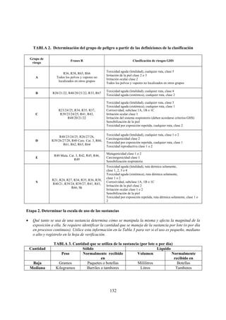 132
TABLA 2. Determinación del grupo de peligro a partir de las definiciones de la clasificación
Grupo de
riesgo
Frases R Clasificación de riesgos GHS
A
R36, R38, R65, R66
Todos los polvos y vapores no
localizados en otros grupos
Toxicidad aguda (letalidad), cualquier ruta, clase 5
Irritación de la piel clase 2 o 3
Irritación ocular clase 2
Todos los polvos y vapores no localizados en otros grupos
B R20/21/22, R40/20/21/22, R33, R67
Toxicidad aguda (letalidad), cualquier ruta, clase 4
Toxicidad aguda (sistémica), cualquier ruta, clase 2
C
R23/24/25, R34, R35, R37,
R39/23/24/25, R41, R43,
R48/20/21/22
Toxicidad aguda (letalidad), cualquier ruta, clase 3
Toxicidad aguda (sistémica), cualquier ruta, clase 1
Corrosividad, subclase 1A, 1B o 1C
Irritación ocular clase 1
Irritación del sistema respiratorio (deben acordarse criterios GHS)
Sensibilización de la piel
Toxicidad por exposición repetida, cualquier ruta, clase 2
D
R48/23/24/25, R26/27/28,
R39/26/27/28, R40 Carc. Cat. 3, R60,
R61, R62, R63, R64
Toxicidad aguda (letalidad), cualquier ruta, clase 1 o 2
Carcinogenicidad clase 2
Toxicidad por exposición repetida, cualquier ruta, clase 1
Toxicidad reproductiva clase 1 o 2
E
R40 Muta. Cat. 3, R42, R45, R46,
R49
Mutagenicidad clase 1 o 2
Carcinogenicidad clase 1
Sensibilización respiratoria
S
R21, R24, R27, R34, R35, R36, R38,
R40/21, R39/24, R39/27, R41, R43,
R66, Sk
Toxicidad aguda (letalidad), ruta dérmica solamente,
clase 1, 2, 3 o 4
Toxicidad aguda (sistémica), ruta dérmica solamente,
clase 1 o 2
Corrosividad, subclase 1A, 1B o 1C
Irritación de la piel clase 2
Irritación ocular clase 1 o 2
Sensibilización de la piel
Toxicidad por exposición repetida, ruta dérmica solamente, clase 1 o
2
Etapa 2. Determinar la escala de uso de las sustancias
• Qué tanto se usa de una sustancia determina cómo se manipula la misma y afecta la magnitud de la
exposición a ella. Se requiere identificar la cantidad que se maneja de la sustancia por lote (o por día
en procesos continuos). Utilice esta información en la Tabla 3 para ver si el uso es pequeño, mediano
o alto y regístrelo en la hoja de verificación.
TABLA 3. Cantidad que se utiliza de la sustancia (por lote o por día)
Cantidad Sólido Líquido
Peso Normalmente recibido
en
Volumen Normalmente
recibido en
Baja Gramos Paquetes o botellas Mililitros Botellas
Mediana Kilogramos Barriles o tambores Litros Tambores
 