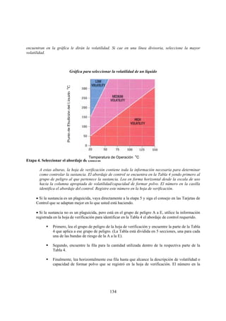 134
encuentran en la gráfica le dirán la volatilidad. Si cae en una línea divisoria, seleccione la mayor
volatilidad.
Gráfica para seleccionar la volatilidad de un líquido
Etapa 4. Seleccionar el abordaje de control
A estas alturas, la hoja de verificación contiene toda la información necesaria para determinar
como controlar la sustancia. El abordaje de control se encuentra en la Tabla 4 yendo primero al
grupo de peligro al que pertenece la sustancia. Lea en forma horizontal desde la escala de uso
hacia la columna apropiada de volatilidad/capacidad de formar polvo. El número en la casilla
identifica el abordaje del control. Registre este número en la hoja de verificación.
• Si la sustancia es un plaguicida, vaya directamente a la etapa 5 y siga el consejo en las Tarjetas de
Control que se adaptan mejor en lo que usted está haciendo.
• Si la sustancia no es un plaguicida, pero está en el grupo de peligro A a E, utilice la información
registrada en la hoja de verificación para identificar en la Tabla 4 el abordaje de control requerido.
Primero, lea el grupo de peligro de la hoja de verificación y encuentre la parte de la Tabla
4 que aplica a ese grupo de peligro. (La Tabla está dividida en 5 secciones, una para cada
una de las bandas de riesgo de la A a la E).
Segundo, encuentre la fila para la cantidad utilizada dentro de la respectiva parte de la
Tabla 4.
Finalmente, lea horizontalmente esa fila hasta que alcance la descripción de volatilidad o
capacidad de formar polvo que se registró en la hoja de verificación. El número en la
Temperatura de Operación o
C
PuntodeEbullicióndelLíquidoo
C
 