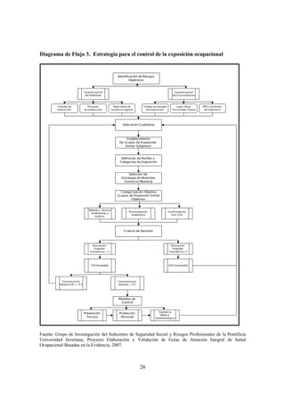 26
Diagrama de Flujo 3. Estrategia para el control de la exposición ocupacional
Identificación de Riesgos
Higiénicos
Caracterización
del Ambiente
Caracterización
De Circunstancias
Prevención
Tecnica
Protección
Personal
Vigilancia
Médico
Epidemiológica
Valoración Cualitativa
Fuentes de
Exposición
Procesos
de producción
Naturaleza de
Sustancia/agente
Tiempo acumulado
de exposición
Lugar/Área/
Turnicidad/Tareas
EPP y Controles
de Ingeniería
Establecimiento
De Grupos de Exposición
Similar Subjetivos
Definición de Perfiles y
Categorías de Exposición
Selección de
Estrategia de Muestreo
(Universo/Muestra)
Categorización Objetiva
Grupos de Exposición Similar
Objetivos
Procesamiento
Estadístico
Confrontación
Con TLVs
Criterio de Decisión
Desviación
Estandar
Geometrica<=2
Desviación
Estandar
Geométrica>2
Método y Técnica
de Muestreo y
Análisis
Concentracion
Relativa > 0.5
GES Inaceptable
Concentración
Relativa CR<= 0.5
Medidas de
Control
GES Aceptable
Fuente: Grupo de Investigación del Subcentro de Seguridad Social y Riesgos Profesionales de la Pontificia
Universidad Javeriana, Proyecto Elaboración y Validación de Guías de Atención Integral de Salud
Ocupacional Basadas en la Evidencia, 2007.
 