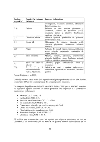 38
Código,
según INC
Agente Carcinógeno
Pulmonar
Procesos Industriales
investigación, soldadura, cerámica, fabricación
de mecheros de gas.
Q10 Cadmio Refinado de zinc, baterías, pigmentos y
colorantes, cloruro de polivinilo (PVC),
soldadura, cables y alambres telefónicos,
medicina veterinaria.
Q13 Cloruro de Vinilo Industria química, producción de plásticos,
producción de PVC.
Q14 Cromo VI Elaboración de pinturas industria textil,
plásticos, pigmentos, curtiembres, industria
metálica
Q20 Níquel Refinería del níquel, electro plateado, soldadura,
acero, minería, metalurgia, producción de
níquel, baterías.
Q24 Sílice cristalina Minería, canteras, cerámica, construcción,
alfarería, ladrillera, vidrio, fundición, acabado
de piezas metálicas (sand blasting)
Q27 Talco con fibras de
asbesto
Cerámica, papel, farmacéutica, tintas y
colorantes.
Q28 2, 3, 7 y 8
tetraclorodibenzo
(b,e) (1,4) dioxina.
Industria de papel y madera, incineradores
industriales, aplicación de herbicidas, industria
química
Fuente: Espinosa et al, 2006.
Como se observa, cinco de los diez agentes carcinógenos pulmonares de uso en Colombia
son metales (50%); tres son minerales y dos son compuestos orgánicos.
De otra parte, la publicación de los TLVs & BEIs de la ACGIH para el año 2007 identifica
los siguientes agentes causantes de cáncer pulmonar con asignación A1: Confirmados
carcinógenos en humanos:
• Arsénico, CAS: 7440-37-1.
• Berilio, CAS: 7440-41-7.
• Asbestos, todas las formas, CAS: 1332-21-4.
• Bis clorometil éter, CAS: 542-88-1.
• Procesos con minerales que contienen cromo, sin CAS.
• Cromo hexavalente, como Cr, sin CAS.
• Níquel, compuestos inorgánicos, sin CAS.
• Subsulfuro de níquel, CAS: 12035-72-2.
• Cloruro de vinilo, CAS 75-01-4.
Al realizar una comparación entre los agentes carcinógenos pulmonares de uso en
Colombia y los reconocidos por la ACGIH, es posible destacar coincidencias en los
 
