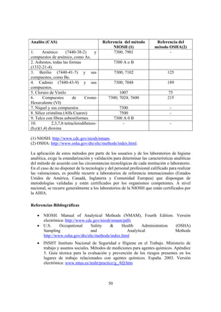 50
Analito (CAS) Referencia del método
NIOSH (1)
Referencia del
método OSHA(2)
1. Arsénico (7440-38-2) y
compuestos de arsénico, como As.
7300; 7901 -
2. Asbestos, todas las formas
(1332-21-4).
7300 A o B
3. Berilio (7440-41-7) y sus
compuestos, como Be.
7300; 7102 125
4. Cadmio (7440-43-9) y sus
compuestos.
7300; 7048 189
5. Cloruro de Vinilo 1007 75
6. Compuestos de Cromo
Hexavalente (VI)
7300; 7024; 7600 215
7. Níquel y sus compuestos 7300 -
8. Sílice cristalina (Alfa Cuarzo) 7500 -
9. Talco con fibras asbestiformes 7300 A 0 B
10. 2,3,7,8-tetraclorodibenzo-
(b,e)(1,4) dioxina
- -
(1) NIOSH: http://www.cdc.gov/niosh/nmam.
(2) OSHA: http://www.osha.gov/dts/sltc/methods/index.html.
La aplicación de estos métodos por parte de los usuarios y de los laboratorios de higiene
analítica, exige la estandarización y validación para determinar las características analíticas
del método de acuerdo con las circunstancias tecnológicas de cada institución o laboratorio.
En el caso de no disponer de la tecnología y del personal profesional calificado para realizar
las valoraciones, es posible recurrir a laboratorios de referencia internacionales (Estados
Unidos de América, Canadá, Inglaterra y Comunidad Europea) que dispongan de
metodologías validadas y estén certificados por los organismos competentes. A nivel
nacional, se recurre generalmente a los laboratorios de la NIOSH que están certificados por
la AIHA.
Referencias Bibliográficas
• NIOSH. Manual of Analytical Methods (NMAM), Fourth Edition. Versión
electrónica: http://www.cdc.gov/niosh/nmam/pdfs
• U.S. Occupational Safety & Health Administration (OSHA)
Sampling and Analytical Methods
http://www.osha.gov/dts/sltc/methods/index.html
• INSHT Instituto Nacional de Seguridad e Higiene en el Trabajo. Ministerio de
trabajo y asuntos sociales. Métodos de mediciones para agentes químicos. Apéndice
5. Guía técnica para la evaluación y prevención de los riesgos presentes en los
lugares de trabajo relacionados con agentes químicos. España. 2003. Versión
electrónica: www.mtas.es/insht/practice/g_AQ.htm
 