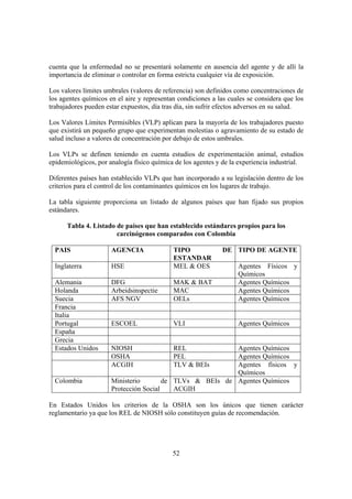 52
cuenta que la enfermedad no se presentará solamente en ausencia del agente y de allí la
importancia de eliminar o controlar en forma estricta cualquier vía de exposición.
Los valores límites umbrales (valores de referencia) son definidos como concentraciones de
los agentes químicos en el aire y representan condiciones a las cuales se considera que los
trabajadores pueden estar expuestos, día tras día, sin sufrir efectos adversos en su salud.
Los Valores Límites Permisibles (VLP) aplican para la mayoría de los trabajadores puesto
que existirá un pequeño grupo que experimentan molestias o agravamiento de su estado de
salud incluso a valores de concentración por debajo de estos umbrales.
Los VLPs se definen teniendo en cuenta estudios de experimentación animal, estudios
epidemiológicos, por analogía físico química de los agentes y de la experiencia industrial.
Diferentes países han establecido VLPs que han incorporado a su legislación dentro de los
criterios para el control de los contaminantes químicos en los lugares de trabajo.
La tabla siguiente proporciona un listado de algunos países que han fijado sus propios
estándares.
Tabla 4. Listado de países que han establecido estándares propios para los
carcinógenos comparados con Colombia
PAIS AGENCIA TIPO DE
ESTANDAR
TIPO DE AGENTE
Inglaterra HSE MEL & OES Agentes Físicos y
Químicos
Alemania DFG MAK & BAT Agentes Químicos
Holanda Arbeidsinspectie MAC Agentes Químicos
Suecia AFS NGV OELs Agentes Químicos
Francia
Italia
Portugal ESCOEL VLI Agentes Químicos
España
Grecia
Estados Unidos NIOSH REL Agentes Químicos
OSHA PEL Agentes Químicos
ACGIH TLV & BEIs Agentes físicos y
Químicos
Colombia Ministerio de
Protección Social
TLVs & BEIs de
ACGIH
Agentes Químicos
En Estados Unidos los criterios de la OSHA son los únicos que tienen carácter
reglamentario ya que los REL de NIOSH sólo constituyen guías de recomendación.
 
