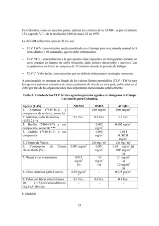 53
En Colombia, como en muchos países, aplican los criterios de la ACGIH, según el artículo
154, capitulo VIII de la resolución 2400 de mayo 22 de 1979.
La ACGIH define tres tipos de TLVs, así:
– TLV TWA: concentración media ponderada en el tiempo para una jornada normal de 8
horas diarias y 40 semanales, que no debe sobrepasarse.
– TLV STEL: concentración a la que pueden estar expuestos los trabajadores durante un
corto espacio de tiempo sin sufrir irritación, daño crónico irreversible o narcosis. Las
exposiciones no deben ser mayores de 15 minutos durante la jornada de trabajo.
– TLV C. Valor techo: concentración que no debería sobrepasarse en ningún momento.
A continuación se presenta un listado de los valores límites permisibles (TLV - TWA) para
los agentes químicos causantes de cáncer pulmonar de interés en esta guía, publicados en el
2007 por tres de las organizaciones más importantes mencionadas anteriormente.
Tabla 5. Listado de los VLP de tres agencias para los agentes carcinógenos del Grupo
1 de interés para Colombia.
Agente (CAS) NIOSH OSHA ACGIH
1. Arsénico (7440-38-2) y
compuestos de arsénico, como As
- 0.01 mg/m3
0.01 mg/m3
2. Asbestos, todas las formas
(1332-21-4)
0.1 f/cc. 0.1 f/cc 0.1 f/cc
3. Berilio (7440-41-7) y sus
compuestos, como Be ***
0.002
mg/m3
0.002 mg/m3
3. Cadmio (7440-43-9) y sus
compuestos
0.005
mg/m3
0.01 I
0.002 R
mg/m3
5. Cloruro de Vinilo. - 2.6 mg / m3
2.6 mg / m3
6. Compuestos de Cromo
Hexavalente (VI)
0.001 mg/m3
0.001
mg/m3
0.01 mg/m3
(i)
0.05 mg/m3
(s)
7. Níquel y sus compuestos 0.015
mg/m3
(s)
1.0
mg/m3
(s)
0.1 mg/m3
(s)
0.2 mg/m3
(i)
8. Sílice cristalina (Alfa Cuarzo) 0.05 mg/m3
R
- 0.025 mg/m3
R
9. Talco con fibras asbestiformes 0.1 f/cc. 0.1f/cc. 0.1 f/cc.
10. 2,3,7,8-tetraclorodibenzo-
(b,e)(1,4) dioxina
- - -
I: inhalable
 