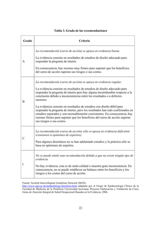 Tabla 3. Grado de las recomendaciones


Grado                                             Criterio


           La recomendación (curso de acción) se apoya en evidencia buena.

           La evidencia consiste en resultados de estudios de diseño adecuado para
A          responder la pregunta de interés.

           En consecuencia, hay razones muy firmes para suponer que los beneficios
           del curso de acción superan sus riesgos o sus costos.


           La recomendación (curso de acción) se apoya en evidencia regular.

           La evidencia consiste en resultados de estudios de diseño adecuado para
           responder la pregunta de interés pero hay alguna incertidumbre respecto a la
           conclusión debido a inconsistencias entre los resultados o a defectos
           menores.
B
           La evidencia consiste en resultados de estudios con diseño débil para
           responder la pregunta de interés, pero los resultados han sido confirmados en
           estudios separados y son razonablemente consistentes. En consecuencia, hay
           razones firmes para suponer que los beneficios del curso de acción superan
           sus riesgos o sus costos.


           La recomendación (curso de acción) sólo se apoya en evidencia deficiente
           (consensos u opiniones de expertos).
C
           Para algunos desenlaces no se han adelantado estudios y la práctica sólo se
           basa en opiniones de expertos.


           No se puede emitir una recomendación debido a que no existe ningún tipo de
           evidencia.
I          No hay evidencia, esta es de mala calidad o muestra gran inconsistencia. En
           consecuencia, no se puede establecer un balance entre los beneficios y los
           riesgos o los costos del curso de acción.

Fuente: Scottish Intercollegiate Guidelines Network (SIGN)
http://www.sign.ac.uk/methodology/checklists.html adaptado por el Grupo de Epidemiología Clínica de la
Facultad de Medicina de la Pontificia Universidad Javeriana, Proyecto Elaboración y Validación de Cinco
Guías de Atención Integral de Salud Ocupacional Basadas en la Evidencia, 2006.




                                                  22
 
