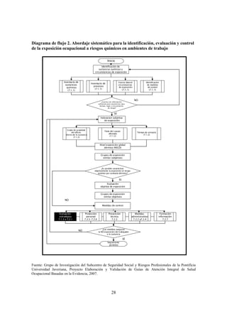 Diagrama de flujo 2. Abordaje sistemático para la identificación, evaluación y control
de la exposición ocupacional a riesgos químicos en ambientes de trabajo

                                                                     Inicio
                                                          Identificación de
                                                       sustancias químicas y
                                                    circunstancias de exposición



                      Inventario de                                                 Fuerza laboral             Identificación
                                                 Inventario de
                       sustancias                                                   circunstancias              de medidas
                                                   procesos                          de exposición               de control
                        químicas
                                                    (7.1.1)                              (7.1.1)                     (7.1.1)
                         (7.1.1)



                                                                                                     NO
                                                             ¿Cue nta con información
                                                         suficie nte para caracterizar tip o,
                                                          tie mpo, lugar y circunstancia
                                                                      de riesgo?


                                                                              SÍ
                                                           Valoracion subjetiva
                                                              de exposición



                         Grado de gravedad
                                                                 Parte del cuerpo
                             del efecto                                                                Tiempo de contacto
                                                                     afectada
                        tóxico de la sustancia                                                              (7.1.2)
                                                                      (7.1.2)
                                (7.1.2)


                                                           Nivel exposición global
                                                              dérmica (NEGD)


                                                            Grupos de exposición
                                                              similar subjetivos



                                                           ¿Es posible caracterizar
                                                                          NO
                                                    objetivamente la exposición al riesgo
                                                       químico por contacto dérmico?


                                                                                    Sí
                                                                 Evaluación
                                                           objetiva de exposición


                                                            Grupos de exposición
                                                              similar objetivos
                      NO

                                                              Medidas de control


                  Evaluación               Protección                 Prevención                     Medidas                    Formación
                  estratégica               personal                    técnica                    administrativas             información
                 7.1.3 y 7.2.1             7.2.5-7.2.6                   7.2.3                      7.2.2 y7.2.4                   7.2.7



                                                             ¿Las medidas aseguran
                                      NO                 la NO exposición del trabajador
                                                                  a la sustancia

                                                                                         SÍ
                                                                     Seguimiento
                                                                       periódico




Fuente: Grupo de Investigación del Subcentro de Seguridad Social y Riesgos Profesionales de la Pontificia
Universidad Javeriana, Proyecto Elaboración y Validación de Guías de Atención Integral de Salud
Ocupacional Basadas en la Evidencia, 2007.




                                                                          28
 
