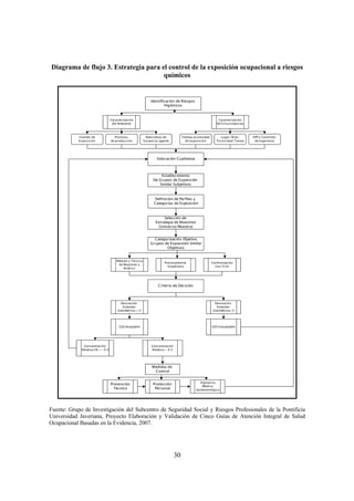 Diagrama de flujo 3. Estrategia para el control de la exposición ocupacional a riesgos
                                      químicos


                                                            Identificación de Riesgos
                                                                    Higiénicos


                                 Caracterización                                                          Caracterización
                                  del Ambiente                                                           De Circunstancias



            Fuentes de              Procesos              Naturaleza de            Tiempo acumulado        Lugar/Área/       EPP y Controles
            Exposición           de producción          Sustancia/agente             de exposición      Turnicidad/Tareas     de Ingeniería




                                                                Valoración Cualitativa



                                                                   Establecimiento
                                                              De Grupos de Exposición
                                                                  Similar Subjetivos



                                                              Definición de Perfiles y
                                                              Categorías de Exposición



                                                                    Selección de
                                                               Estrategia de Muestreo
                                                                 (Universo/Muestra)


                                                              Categorización Objetiva
                                                            Grupos de Exposición Similar
                                                                    Objetivos


                                     Método y Técnica
                                                                     Procesamiento                    Confrontación
                                      de Muestreo y
                                                                       Estadístico                      Con TLVs
                                         Análisis




                                                                 Criterio de Decisión



                                      Desviación                                                        Desviación
                                       Estandar                                                          Estandar
                                     Geomètrica<=2                                                     Geométrica>2




                                      GES Aceptable                                                   GES Inaceptable




              Concentración                                  Concentraciòn
             Relativa CR<= 0.5                               Relativa > 0.5




                                                             Medidas de
                                                              Control


                                                                                             Vigilancia
                                 Prevención                   Protección
                                                                                               Médico
                                   Tecnica                     Personal                    Epidemiológica




Fuente: Grupo de Investigación del Subcentro de Seguridad Social y Riesgos Profesionales de la Pontificia
Universidad Javeriana, Proyecto Elaboración y Validación de Cinco Guías de Atención Integral de Salud
Ocupacional Basadas en la Evidencia, 2007.




                                                                              30
 