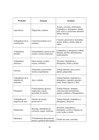Profesión                 Alergeno                            Irritante


                                                     Aceites, solventes, fertilizantes,
                                                     limpiadores y detergentes, plantas,
Agricultores         Plaguicidas y plantas
                                                     pelo, saliva y secreciones animales,
                                                     trabajo húmedo


                                                     Cemento, preservativo de madera,
Trabajadores de la   Cromo hexavalente en el
                                                     aceites, ácidos y álcalis, fibra de
construcción         cemento
                                                     vidrio


                                                     Limpiadores y detergentes, trabajo
Trabajadores         Glutaraldehído, químicos del
                                                     húmedo, alcohol, desinfectantes,
dentales             caucho, resinas compositae
                                                     medicamentos


Trabajadores         Epoxi-resinas, acrilato         Solventes, limpiadores y
eléctricos           resinas, colofonia              detergentes, ácidos y álcalis


                     Tuliposido a (astromelia)       Trabajo húmedo, tierra, polvo,
Floristas
                     lactona sesquiterpena           plantas, plaguicidas


Trabajadores de la                                   Trabajo húmedo, limpiadores y
industria de         Ajos y cebolla                  detergentes, vegetales, pescado,
alimentos                                            carne, frutas, especias y flúor


                     P-fenil diamina, gliceryl       Trabajo húmedo, champús,
Peluqueros           tioglicolato, níquel,           soluciones para permanentes,
                     persulfato de amonio            agentes oxidantes y blanqueadores


Trabajadores de      Guantes de caucho,              Trabajo húmedo, limpiadores y
empresas de aseo     preservativos                   detergentes, abrasivos


                                                     Solventes, limpiadores y
                     Biocidas, inhibidores de
Maquinistas                                          detergentes, aceites y líquidos de
                     corrosión, níquel, colofonia
                                                     corte, ácidos y álcalis


Mecánicos            P-fenildiamina dicromato de
                                                     Fluidos de corte, solventes,
                     potasio, químicos del caucho,


                                             39
 