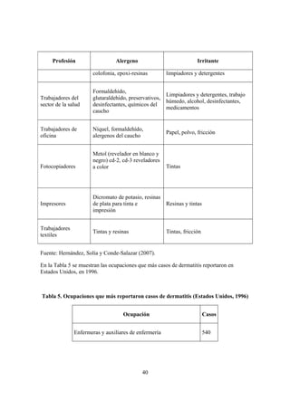 Profesión                   Alergeno                             Irritante

                       colofonia, epoxi-resinas         limpiadores y detergentes


                       Formaldehído,
                                                        Limpiadores y detergentes, trabajo
Trabajadores del       glutaraldehído, preservativos,
                                                        húmedo, alcohol, desinfectantes,
sector de la salud     desinfectantes, químicos del
                                                        medicamentos
                       caucho


Trabajadores de        Níquel, formaldehído,
                                                        Papel, polvo, fricción
oficina                alergenos del caucho


                       Metol (revelador en blanco y
                       negro) cd-2, cd-3 reveladores
Fotocopiadores         a color                          Tintas




                       Dicromato de potasio, resinas
Impresores             de plata para tinta e         Resinas y tintas
                       impresión


Trabajadores
                       Tintas y resinas                 Tintas, fricción
textiles


Fuente: Hernández, Solía y Conde-Salazar (2007).

En la Tabla 5 se muestran las ocupaciones que más casos de dermatitis reportaron en
Estados Unidos, en 1996.



Tabla 5. Ocupaciones que más reportaron casos de dermatitis (Estados Unidos, 1996)


                                    Ocupación                              Casos


               Enfermeras y auxiliares de enfermería                       540




                                            40
 