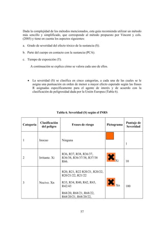 Dada la complejidad de los métodos mencionados, esta guía recomienda utilizar un método
más sencillo y simplificado, que corresponde al método propuesto por Vincent y cols.
(2005) y tiene en cuenta los aspectos siguientes:

a. Grado de severidad del efecto tóxico de la sustancia (S).

b. Parte del cuerpo en contacto con la sustancia (PCA).

c. Tiempo de exposición (T).

        A continuación se explica cómo se valora cada uno de ellos.



    •    La severidad (S) se clasifica en cinco categorías, a cada una de las cuales se le
         asigna una puntuación en orden de menor a mayor efecto esperado según las frases
         R asignadas específicamente para el agente de interés y de acuerdo con la
         clasificación de peligrosidad dada por la Unión Europea (Tabla 6).




                              Tabla 6. Severidad (S) según el INRS


               Clasificación                                                   Puntaje de
Categoría                               Frases de riesgo          Pictograma
                del peligro                                                    Severidad



1             Inocuo             Ninguna
                                                                               1


                                 R36, R37, R38, R36/37,
2             Irritante. Xi      R36/38, R36/37/38, R37/38
                                 R66.                                  Xi      10


                                 R20, R21, R22 R20/21, R20/22,
                                 R20/21/22, R21/22

3             Nocivo. Xn         R33, R34, R40, R42, R43,
                                 R42/43                                Xn      100

                                 R68/20, R68/21, R68/22,
                                 R68/20/21, R68/20/22,



                                              57
 