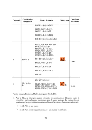 Clasificación                                                      Puntaje de
Categoría                             Frases de riesgo           Pictograma
              del peligro                                                       Severidad

                              R68/21/22, R68/20/21/22

                              R48/20, R48/21, R48/22,
                              R48/20/21, R48/20/22

                              R48/21/22, R48/20/21/22

                              R62, R63, R64, R65, R67, R68


                              R15/29, R23, R24, R25, R29,
                              R31 R23/24, R23/25,
                              R23/24/25, R24/25, R35,
                              R39/23, R39/24, R39/25.
                              R39/23/24, R39/23/25,
                              R39/24/25, R39/23/24/25.

4           Tóxico. T         R41, R45, R46, R48, R49
                                                                         T
                                                                                1.000
                              R48/23, R48/24, R48/25

                              R48/23/24, R48/23/25

                              R48/24/25, R48/23/24/25

                              R60, R61


                              R26, R27, R28, R32
            Muy tóxico.       R26/27, R26/28, R26/27/28,
5                                                                       T+
            T+
                              R27/28, R39, R39/26, R39/27,                      10.000
                              R39/28, R39/26/27, R39/26/28


Fuente: Vincent, Bonthoux, Mallet, Iparraguirre Rio S, 2005.

•   Para la PCA se establecen cuatro categorías con puntuaciones diferentes según la
    extensión y parte del cuerpo en contacto con el agente químico. La puntuación está
    asociada con las extremidades superiores, el torso o las piernas. Se asignan valores así:

         1, si la PCA es una mano.

         2, si la PCA comprende ambas manos o una mano y el antebrazo.



                                             58
 