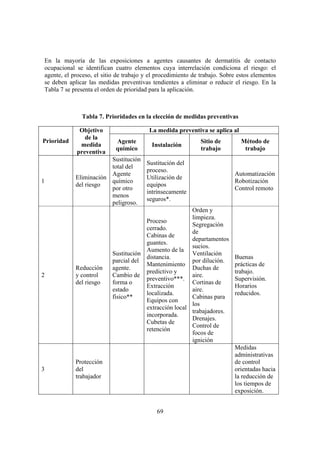 En la mayoría de las exposiciones a agentes causantes de dermatitis de contacto
ocupacional se identifican cuatro elementos cuya interrelación condiciona el riesgo: el
agente, el proceso, el sitio de trabajo y el procedimiento de trabajo. Sobre estos elementos
se deben aplicar las medidas preventivas tendientes a eliminar o reducir el riesgo. En la
Tabla 7 se presenta el orden de prioridad para la aplicación.



              Tabla 7. Prioridades en la elección de medidas preventivas

             Objetivo                    La medida preventiva se aplica al
               de la
Prioridad                   Agente                            Sitio de        Método de
             medida                       Instalación
                            químico                           trabajo          trabajo
            preventiva
                        Sustitución
                                        Sustitución del
                        total del
                                        proceso.
                        Agente                                             Automatización
            Eliminación                 Utilización de
1                       químico                                            Robotización
            del riesgo                  equipos
                        por otro                                           Control remoto
                                        intrínsecamente
                        menos
                                        seguros*.
                        peligroso.
                                                        Orden y
                                                        limpieza.
                                       Proceso
                                                        Segregación
                                       cerrado.
                                                        de
                                       Cabinas de
                                                        departamentos
                                       guantes.
                                                        sucios.
                                       Aumento de la
                           Sustitución                  Ventilación
                                       distancia.                          Buenas
                           parcial del                  por dilución.
                                       Mantenimiento                       prácticas de
            Reducción      agente.                      Duchas de
                                       predictivo y                        trabajo.
2           y control      Cambio de                    aire.
                                       preventivo***.                      Supervisión.
            del riesgo     forma o                      Cortinas de
                                       Extracción                          Horarios
                           estado                       aire.
                                       localizada.                         reducidos.
                           físico**                     Cabinas para
                                       Equipos con
                                                        los
                                       extracción local
                                                        trabajadores.
                                       incorporada.
                                                        Drenajes.
                                       Cubetas de
                                                        Control de
                                       retención
                                                        focos de
                                                        ignición
                                                                           Medidas
                                                                           administrativas
            Protección                                                     de control
3           del                                                            orientadas hacia
            trabajador                                                     la reducción de
                                                                           los tiempos de
                                                                           exposición.


                                            69
 