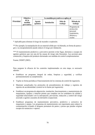 Objetivo                    La medida preventiva se aplica al
                de la
Prioridad                   Agente                             Sitio de       Método de
              medida                       Instalación
                            químico                            trabajo         trabajo
             preventiva
                                                                            Programa de
                                                                            protección
                                                                            personal
                                                                            respiratoria,
                                                                            dérmica y
                                                                            ocular.

* Aplicable para eliminar el riesgo de incendio o explosión.

** Por ejemplo, la manipulación de un material sólido por vía húmeda, en forma de pasta o
gel, o su encapsulamiento puede reducir el riesgo por inhalación.

*** El mantenimiento predictivo y preventivo permite evitar fugas, derrames o escapes de
agentes químicos que son una de las causas de riesgo más frecuentes. Las acciones para
contención y limpieza del producto derramado son medidas de control complementarias.

Fuente: INSHT (2003).



Para asegurar la eficacia de los controles implementados en esta etapa, es necesario
además:

•   Establecer un programa integral de orden, limpieza y seguridad, y verificar
    permanentemente su cumplimiento.

•   Vigilar en forma periódica el funcionamiento de los sistemas de control de ingeniería.

•   Mantener actualizados los protocolos de procedimientos de trabajo y registros de
    reportes de accidentalidad. (control en la fuente por ingeniería).

•   Establecer un programa de adquisición, instalación, funcionamiento y mantenimiento de
    maquinarias, equipos y materias primas que cumplan con los estándares de calidad y
    seguridad relacionados con la anticipación, prevención, reducción y control del riesgo
    asociado a agentes causantes de dermatitis ocupacional.

•   Establecer programas de mantenimiento preventivo, predictivo y correctivo de
    maquinaria y equipo. Los programas de mantenimiento son importantes para reducir la
    contaminación evitando el desgaste prematuro de partes y piezas que puedan originar
    escapes de sustancias o vapores.




                                             70
 