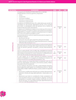 Guía de Atención Integral de Salud Ocupacional Basada en la Evidencia para Hombro Doloroso	




       FASE FUNCIONAL                                       RECOMENDACIÓN                                     NE/GR       ENT       PROF
                             Un	programa	de	rehabilitación	laboral	debe	tener	un	abordaje	
                             multidisciplinario	e	incluir	los	siguientes	componentes:
                             • 	Clínico.
                             • 	Ocupacional.
                             • 	Funcional	y	Fisiológico.
                             • 	Educativo	y	comportamental.
                             • 	Ergonómico	y	organizacional.
                             El	programa	de	rehabilitación	 para	HD	se	 debe	diseñar	 para	atender	 las	
                             necesidades	 de	 cada	 paciente,	 dependiendo	 del	 tipo	 y	 de	 la	 severidad	
                             de	 la	 lesión.	 La	 participación	 activa	 del	 paciente	 y	 de	 su	 familia	 son	
                                                                                                                        Empresa,	
                             fundamentales	para	el	éxito	del	programa.                                            4/C               SGC
                                                                                                                          ARP
                             El	objetivo	de	la	rehabilitación	después	de	una	lesión	por	HD	consiste	en	
                             ayudar	al	paciente	a	recuperar	el	máximo	nivel	posible	de	funcionalidad	e	
                             independencia	y	a	mejorar	su	calidad	de	vida	general	tanto	en	el	aspecto	
                             físico	como	en	los	aspectos	psicológico	y	social.
                             Se	recomienda	tener	en	cuenta	los	siguientes	pasos	para	los	programas	de	
                             rehabilitación	laboral:
                             • Identificación	del	caso.
                             • Evaluación	clínica	del	sujeto	y	ergonómica	del	puesto	de	trabajo.
                             • Seguimiento	de	la	rehabilitación	integral.	Retroalimentación	a	través	de	
                                 indicadores	(Recomendación	7.6.1).	
            Rehabilitación




                             Para	resolver	el	primer	episodio	y	evitar	recidivas	y	cronificación	del	síndrome	
                             de	hombro	doloroso,	el	manejo	debe	integrar	elementos	de	los	diferentes	                   Empresa,	
                                                                                                                  4/C               SGC
                             niveles	 de	 atención	 (primaria,	 secundaria	 y	 terciaria)	 (Recomendación	                ARP
                             7.6.2).
                             Tome	 en	 cuenta	 factores	 como	 la	 edad,	 sexo,	 antecedente	 de	 síntomas	
                             dolorosos	en	hombro,	factores	psicosociales	y	factores	de	riesgo	ocupacional,	 2+,	        Empresa,	
                                                                                                                                    SGC
                             para	establecer	el	pronóstico	en	cuanto	a	presencia	o	cronificación	de	un	 4/B,	C            ARP
                             nuevo	episodio	de	dolor	de	hombro	(Recomendación	7.6.3).
                             En	 casos	 agudos	 con	 un	 grado	 importante	 de	 limitación	 funcional,	
                                                                                                                        Empresa,	
                             involucre	al	trabajador	en	un	programa	de	rehabilitación	temprana	con	 4/C                             SGC
                                                                                                                          ARP
                             enfoque	de	prevención	secundaria	(Recomendación	7.6.4).
                             El	 médico	 indicará	 una	 incapacidad	 laboral	 considerando	 cada	 caso	 en	
                             particular,	enfermedades	concurrentes	y	otros	factores	sociales	y	médicos	
                             que	puedan	afectar	la	recuperación.
                             Un	 HD,	 clasificado	 clínicamente	 como	 leve	 y	 escasa	 limitación	 funcional	 y	
                             factores	agravantes,	puede	regresar	casi	inmediatamente	(entre	0	a	7	días	de	
                             incapacidad)	a	trabajo	modificado	siempre	y	cuando	se	realicen	las	siguientes	
                             acciones:                                                                                              SGC
                                                                                                                        Empresa,	
                             • Restricciones	y	modificaciones	del	puesto	que	controlen	efectivamente	la	 4/C
                                                                                                                          ARP
                                 exposición	a	factores	de	riesgo	desencadenantes	o	relacionados	con	la	
                                 lesión.
                             • Restricciones	 que	 tomen	 en	 consideración	 el	 lado	 contralateral,	 con	
                                 el	 fin	 de	 prevenir	 lesiones	 en	 la	 extremidad	 no	 afectada.	 Cuando	 los	
                                 trabajadores	no	se	pueden	integrar	a	trabajos	modificados	con	control	
                                 efectivo	del	riesgo,		las	incapacidades	fluctuarán,	dependiendo	del	caso,	
                                 entre	3	y	21	días	(Recomendación	7.6.5).




110
 
