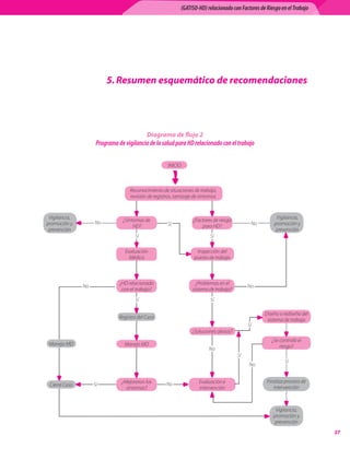 (GATISO-HD) relacionado con Factores de Riesgo en el Trabajo




                          . Resumen esquemático de recomendaciones




                                             Diagrama de flujo 2
                      Programa de vigilancia de la salud para HD relacionado con el trabajo


                                                        INICIO



                                     Reconocimiento	de	situaciones	de	trabajo,	
                                     revisión	de	registros,	tamizaje	de	síntomas	


 Vigilancia,	                    ¿Síntomas	de                       ¿Factores	de	riesgo	                   Vigilancia,	
promoción	y	         No                                 Sí                                       No       promoción	y	
                                     	HD?                               para	HD?
 prevención                                                                                                prevención
                                       Sí                                    Sí

                                  Evaluación	                         Inspección	del	
                                    Médica                           puesto	de	trabajo



                                ¿HD	relacionado	                      ¿Problemas	en	el	
                No                                                                              No
                                 con	el	trabajo?                    sistema	de	trabajo?
                                       Sí                                    Sí

                                                                                                      Diseño	o	rediseño	del	
                                Registro	del	Caso                                                      sistema	de	trabajo
                                                                                                Sí
                                                                    ¿Soluciones	obvias?
                                                                                                         ¿Se	controló	el	
 Manejo	MD	                       Manejo	MD	                                                                 riesgo?
                                                                            No
                                                                                           Sí
                                                                                                               Sí
                                                                                                No


                                 ¿Mejoraron	los	       No              Evaluación	e	                   Finaliza	proceso	de	
 Cierre	Caso         Sí
                                   síntomas?                           intervención	                      intervención



                                                                                                           Vigilancia,	
                                                                                                          promoción	y	
                                                                                                           prevención
                                                                                                                               
 