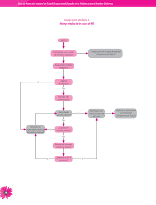 Guia de Atención Integral Basada en la Evidencia para Hombro para Hombro Doloroso	
          Guía de Atención Integral de Salud Ocupacional Basada en la Evidencia
Doloroso	



                                                                 Diagrama de flujo 3
                                                           Manejo médico de los casos de HD




                                                            INICIO



                                                     Trabajador	con	cuadro	                Inspección	del	puesto	de	trabajo	
                                                      de	Hombro	doloroso                        (diagrama	de	flujo	2)



                                                      Evaluación	médica	
                                                          específica




                                                           ¿Signos	
                              Sí
                                                          de	alarma?
                                                              No


                                                         Manejo	MD	
                                                         conservador



                                                                                         Reintegro,	con	              Vigilancia,	promoción	
                                                         ¿Mejoría	del	                                                     y	prevención	
                                                                              Sí        restricciones	si	es	
                                                        cuadro	clínico?                                               (Diagrama	de	flujo	2)
                                                                                             del	caso
                                                              No

                     Remisión	al	                         ¿Cambió	el	
                 especialista	clínico	y	        Sí      cuadro	clínico?
                 de	medicina	laboral
                                                              No


                                                       Reorientar	manejo	
                                                        médico	y	laboral



                                                        ¿Mejoría	a	las	4	          Sí
                                           No
                                                          semanas?





 