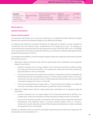 (GATISO-HD) relacionado con Factores de Riesgo en el Trabajo




   Hombro                                                Levantar	o	alcanzar	con	o	sin	   Ninguno                    	6	h/día
   (Patología	a	nivel	            Abducción	o	flexión	   manejo	de	cargas.                Repetición		6/min.
   de	manguito	                   	60º                  Trabajo	con	manos	por	           Estático		3	min.          	4	h/día
   rotador	y	bíceps)                                     encima	de	los	hombros.           Fuerza		30%	MVC.
  Ref.:	ISO/CD	11226	(ISO	1995)




Nivel de evidencia: 4
Grado de la recomendación: C

Resumen crítico de la evidencia
La	 articulación	 del	 hombro,	 por	 su	 estructura	 anatómica,	 es	 considerada	 inestable.	 Además,	 los	 tejidos	
blandos	se	encuentran	frecuentemente	exigidos	en	las	diferentes	actividades.

La	 evidencia	 para	 determinar	 asociación	 de	 factores	 de	 riesgo	 para	 el	 hombro	 es	 escasa,	 tomando	 en	
consideración	 que	 estos	 factores	 actúan	 sinérgicamente	 en	 la	 mayoría	 de	 los	 casos.	 	 Sin	 embargo,	 se	
recomienda	tener	en	cuenta	las	directrices	efectuadas	por	las	normas	CEN	PR	EN	1005	4		e	ISO	11226	(2000),	
en	las	que	proponen	los	factores	de	riesgo	biomecánicos	y	su	combinación,	determinando	algunos	límites	
de	exposición	para	prevenir	el	HD,	así:

Las	patologías	desarrolladas	a	nivel	del	manguito	rotador	y	bíceps	están	dadas	por	dos	factores	posturales	
biomecánicos,	que	son:
1.	 Abducción	o	flexión	de	hombro	de	60	a	90º,	las	cuales	pueden	estar	combinadas	con	los	siguientes	
    riesgos	de	movimiento:
      •      Levantar	o	alcanzar,	con	o	sin	carga,	trabajo	con	las	manos	por	encima	de	la	cabeza	y	trabajo	
             con	codos	por	encima	de	los	hombros.	Si	se	cumplen	estos	criterios	de	movimiento,	el	tiempo	de	
             exposición	debe	ser		menor	a	4	horas/día.
      •      Si	las	acciones	de	riesgo	mencionadas	están	asociadas	a	movimiento,	estarán	acompañadas	de	
             factores	biomecánicos	como	repetición	menor	a	1	minuto,	posición	estática	menor	a	3	minutos	y	
             contracción	muscular	voluntaria	menor	al	30%	(tomado	por	dinamómetro),	por	lo	cual	se	debe	
             contemplar	una	exposición	menor	a	2	horas/día.
      •      En	el	caso	de	levantamiento	de	carga	mayor	a	11	kg	por	encima	de	la	cabeza	y	con	repetición	
             menor	de	25	veces/día,	se	debe	contemplar	una	exposición	menor	a	2	horas/día.
2.	 Abducción	o	flexión	menor	a	60º,	las	cuales	pueden	estar	combinadas	con	los	siguientes	riesgos	de	
    movimiento:
      •      Levantar	o	alcanzar,	con	o	sin	carga,	trabajo	con	las	manos	por	encima	de	los	hombros.	Si	se	
             cumplen	estos	criterios	de	movimiento,	el	tiempo	de	exposición	debe	ser	menor	a	6	horas/día.
      •      Si	las	acciones	de	riesgo	asociadas	a	movimiento	mencionadas	están	acompañadas	de	factores	
             biomecánicos	 como	 repetición	 menor	 a	 6	 minutos,	 posición	 estática	 menor	 a	 3	 minutos	 y	
             contracción	muscular	voluntaria	menor	al	30%	(tomado	por	dinamómetro),	se	debe	contemplar	
             una	exposición	menor	a	4	horas/día.
También	 es	 importante	 tener	 en	 cuenta	 las	 principales	 características	 de	 los	 factores	 de	 riesgo	 para	 HD	
mencionadas	en	la	recomendación	7.1.1.
                                                                                                                                       1
 